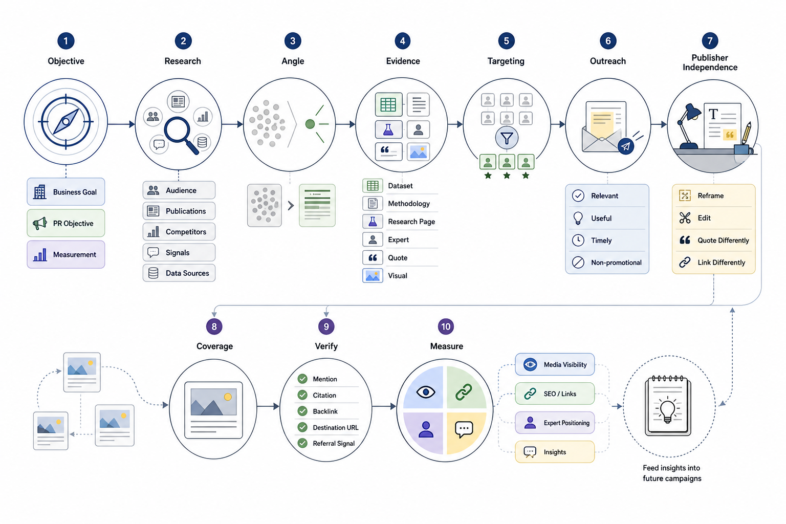 How Do Digital PR Campaigns Work?