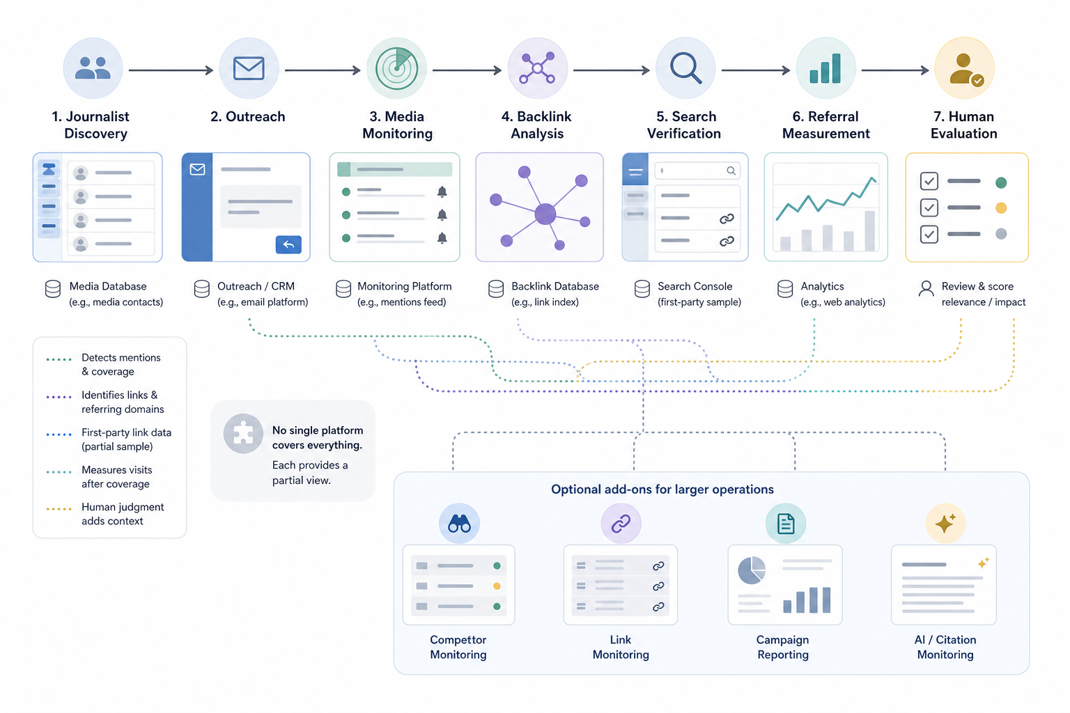 Which Digital PR Tools Can Support SEO?