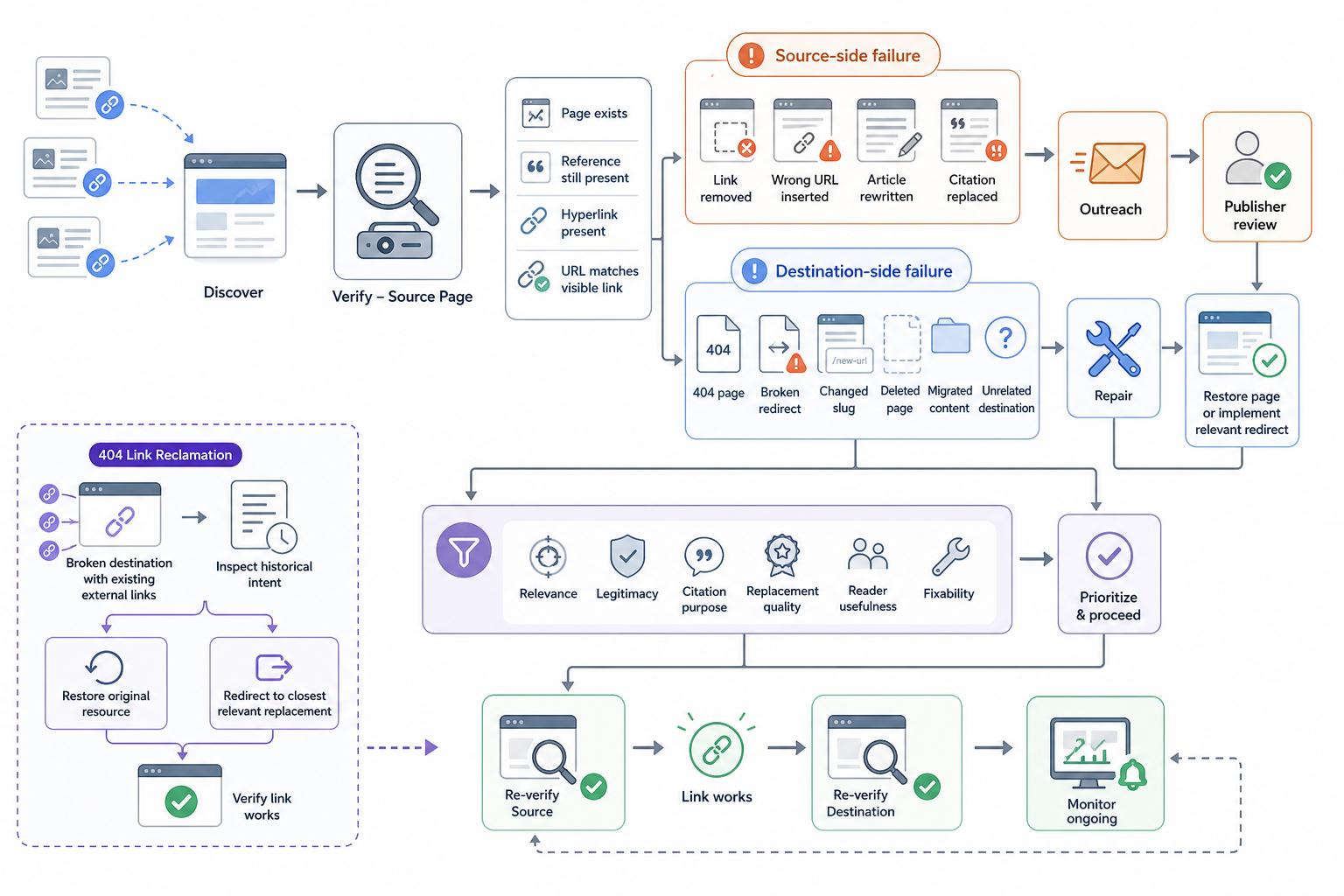 How Do You Approach Link Reclamation for SEO?