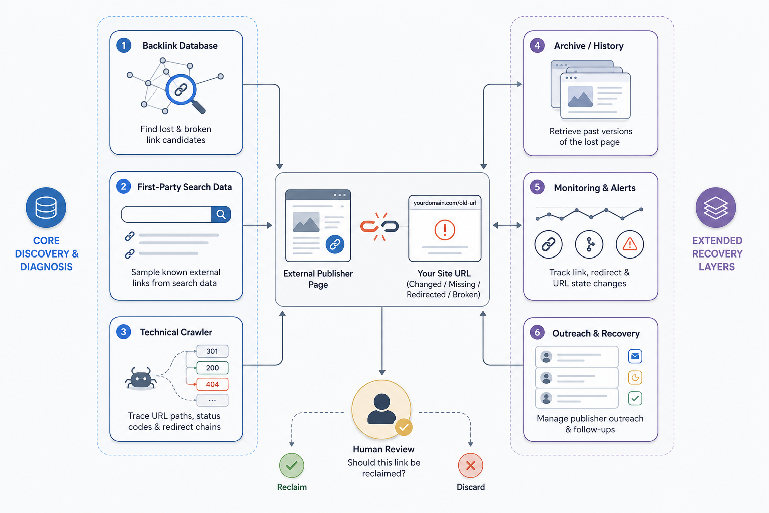 Which Tools Are Useful for Link Reclamation?