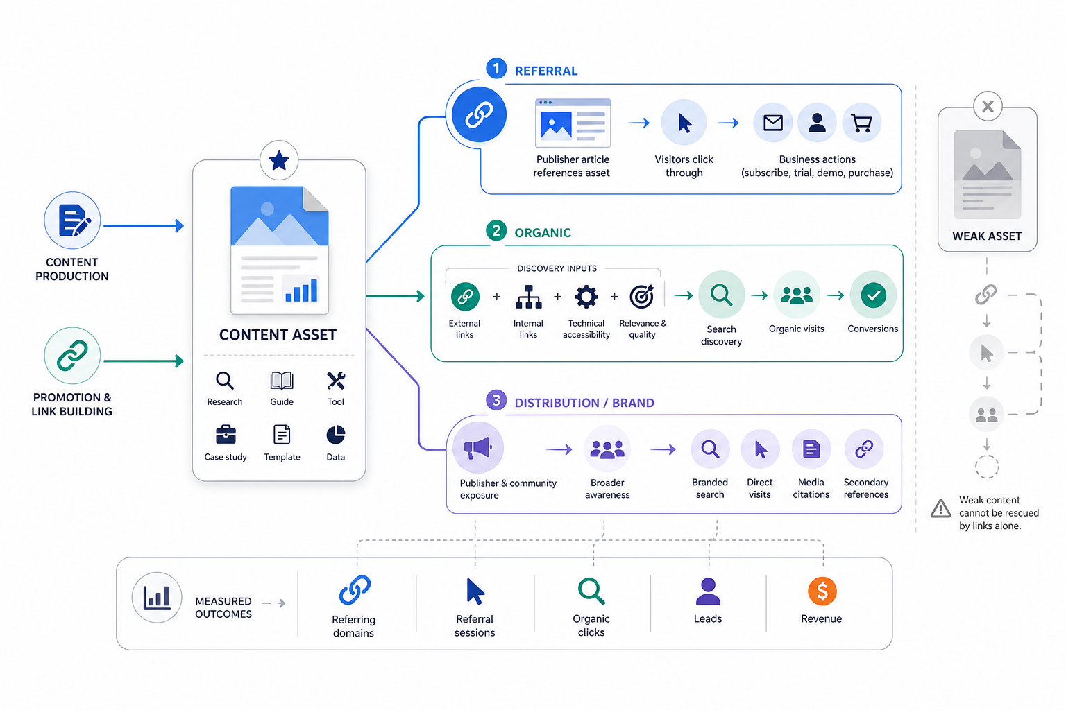 How Does Link Building Increase Content Marketing ROI?