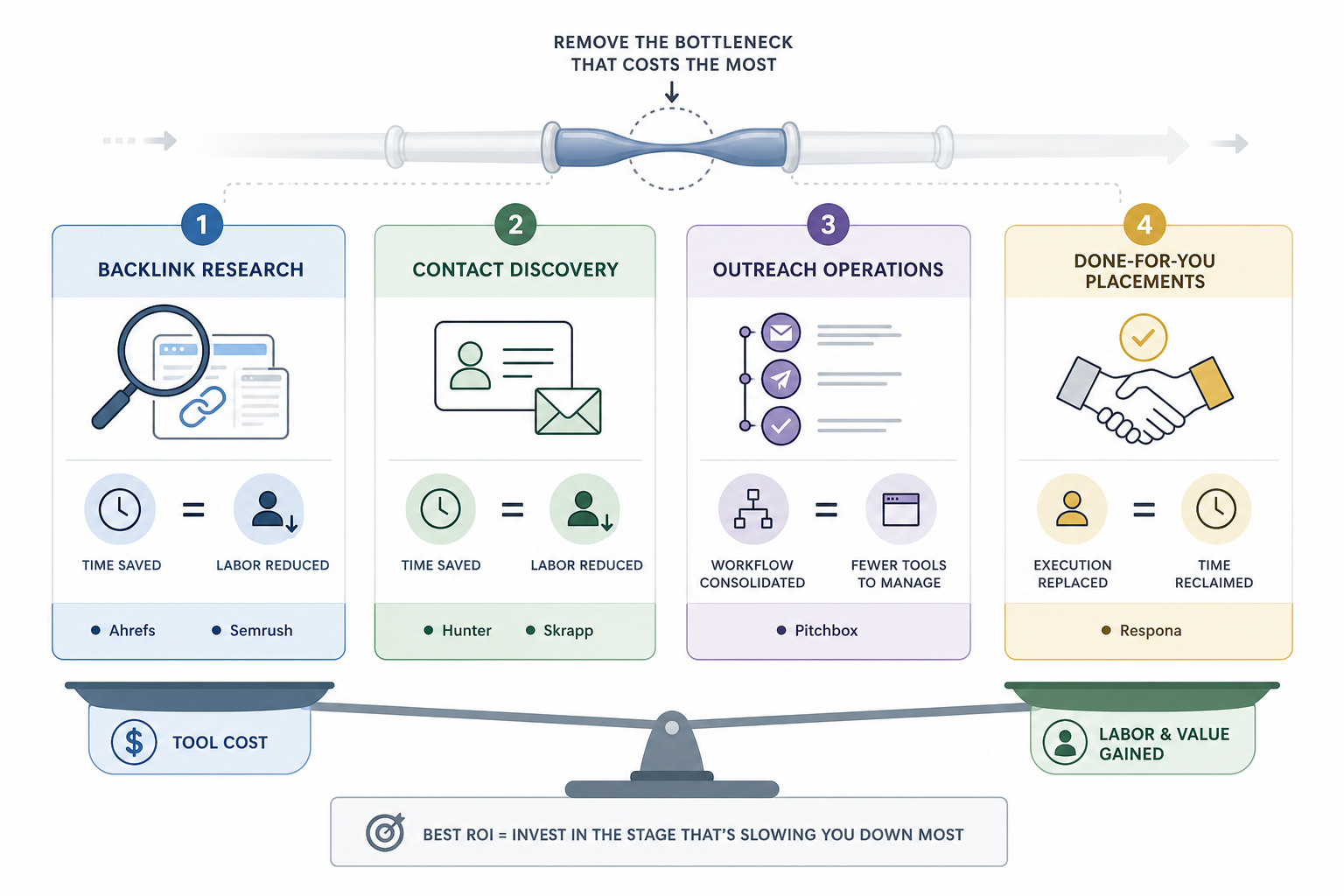 Which Link Building Tools Have the Best ROI?