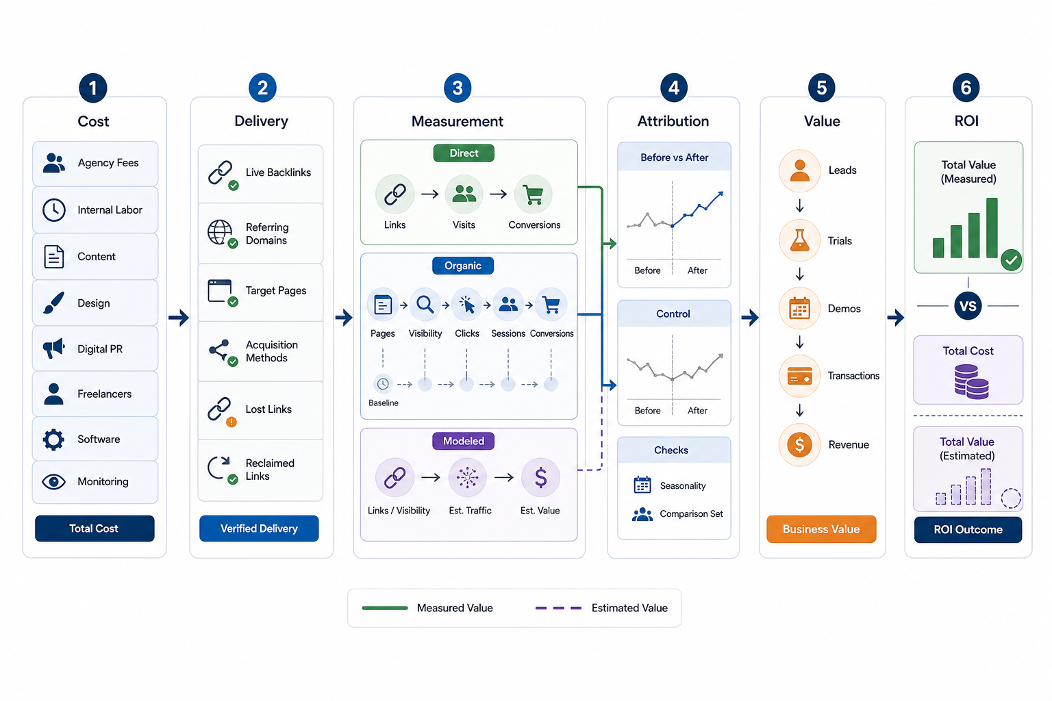 How to Measure the ROI of Link Building?