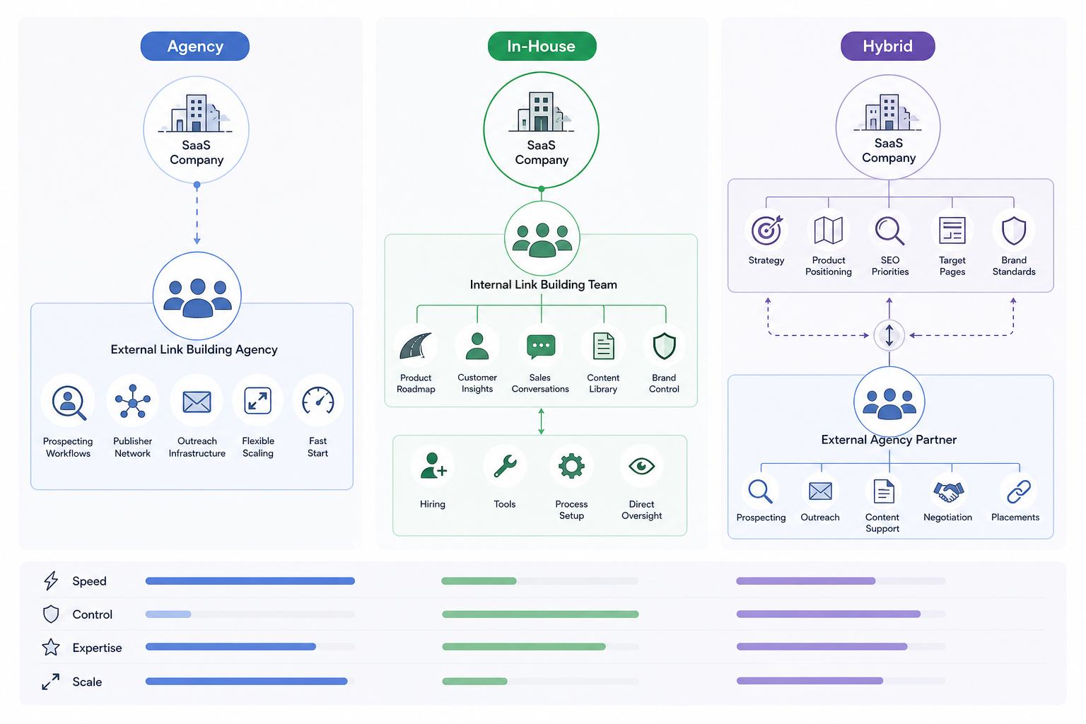 SaaS Link Building Agency vs In-House Team: Which Is Better?