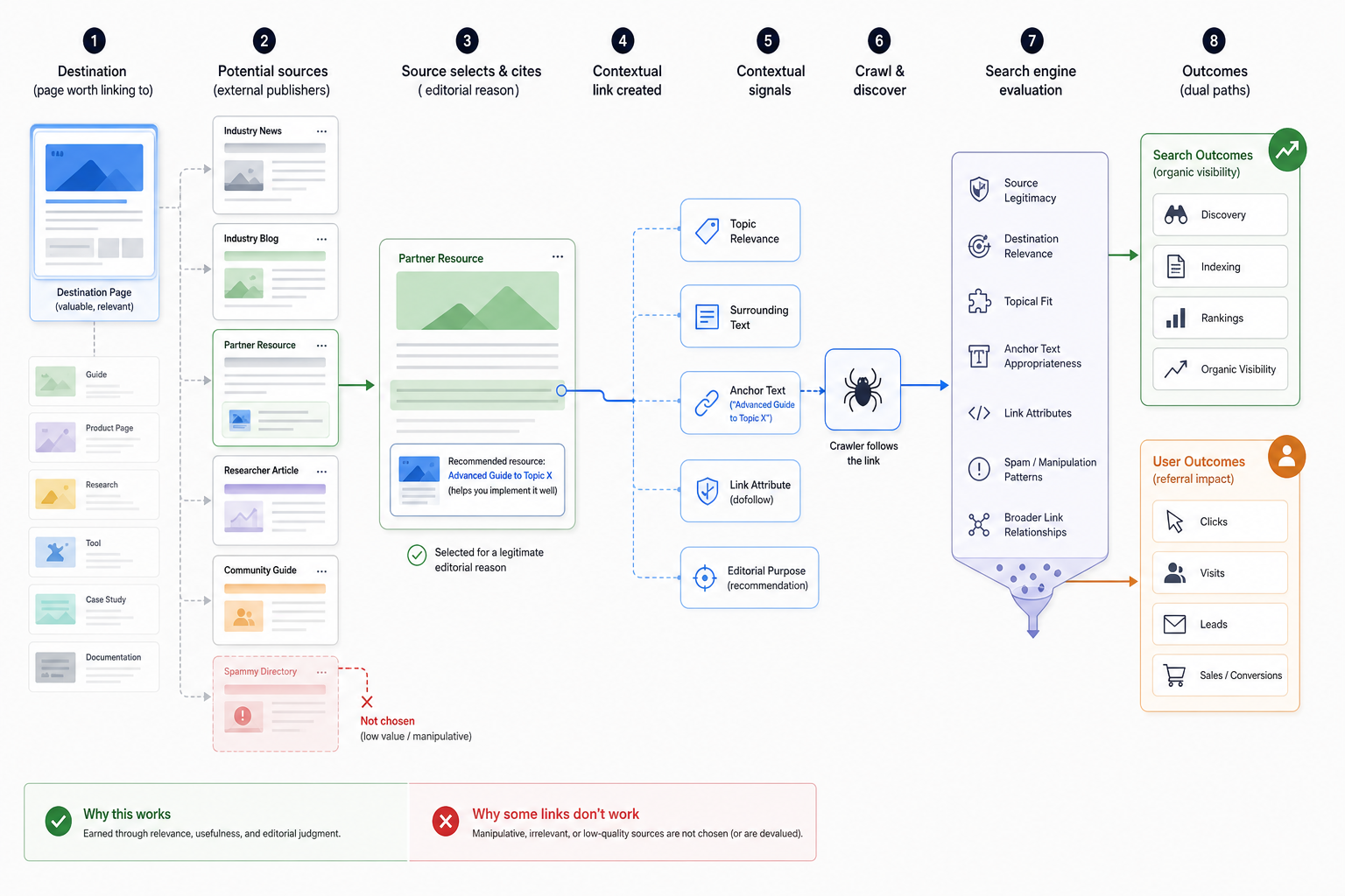 How Does Link Building Work?