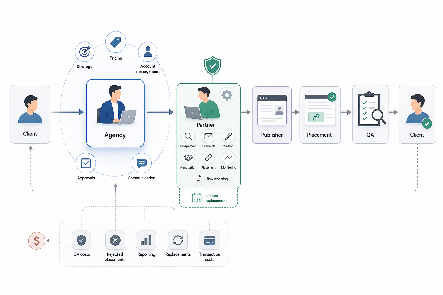 Can I Resell Link-Building Services?