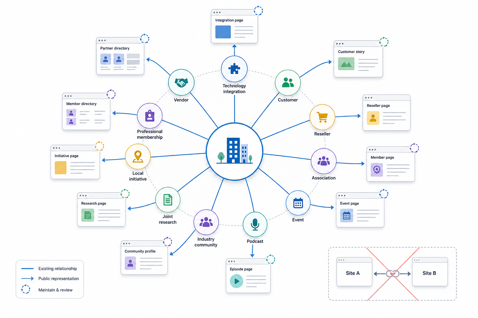 Get Partner and Community Links