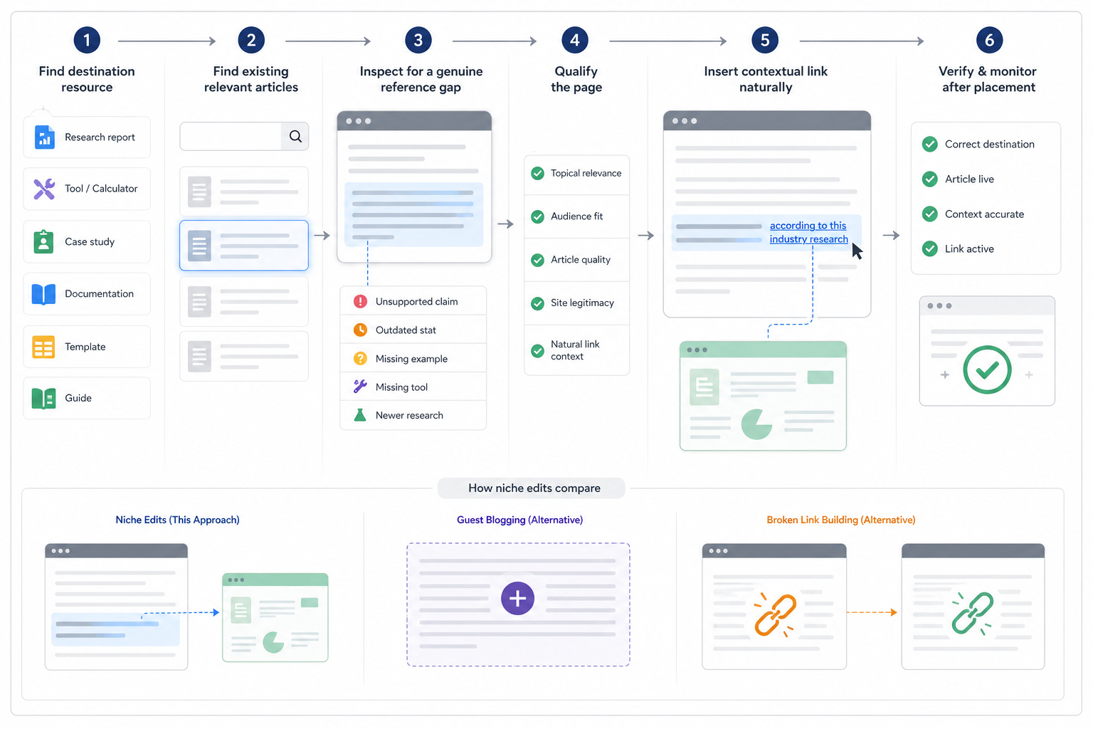 5. Separate Editorial and Paid Niche Edits