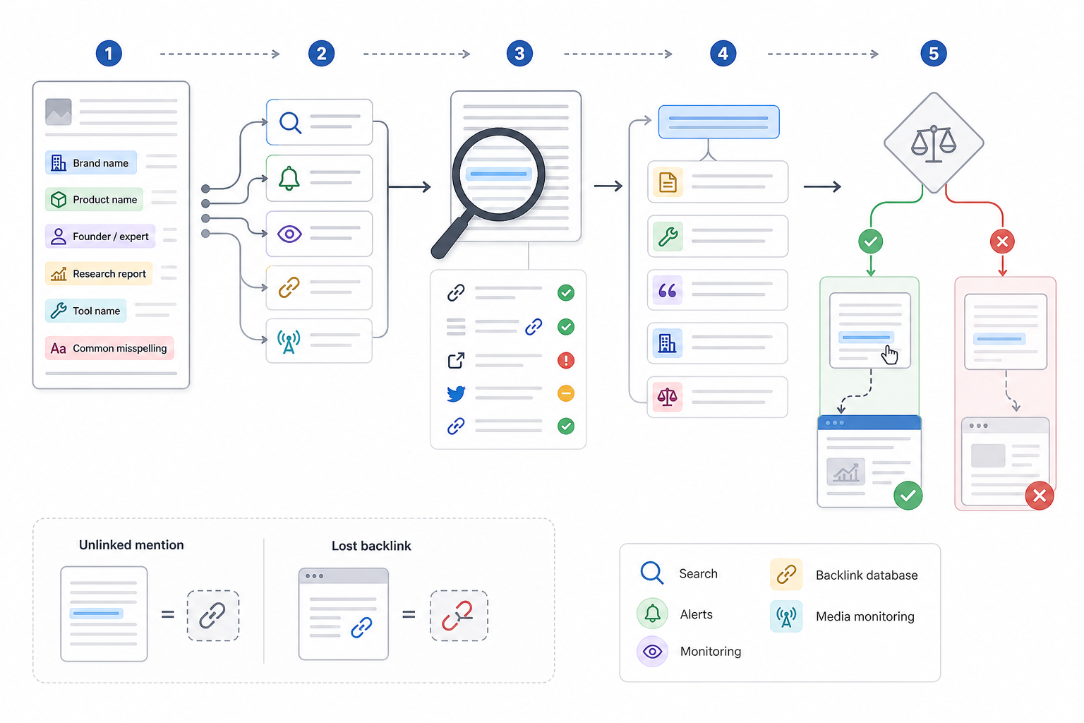 Turn Unlinked Brand Mentions Into Links