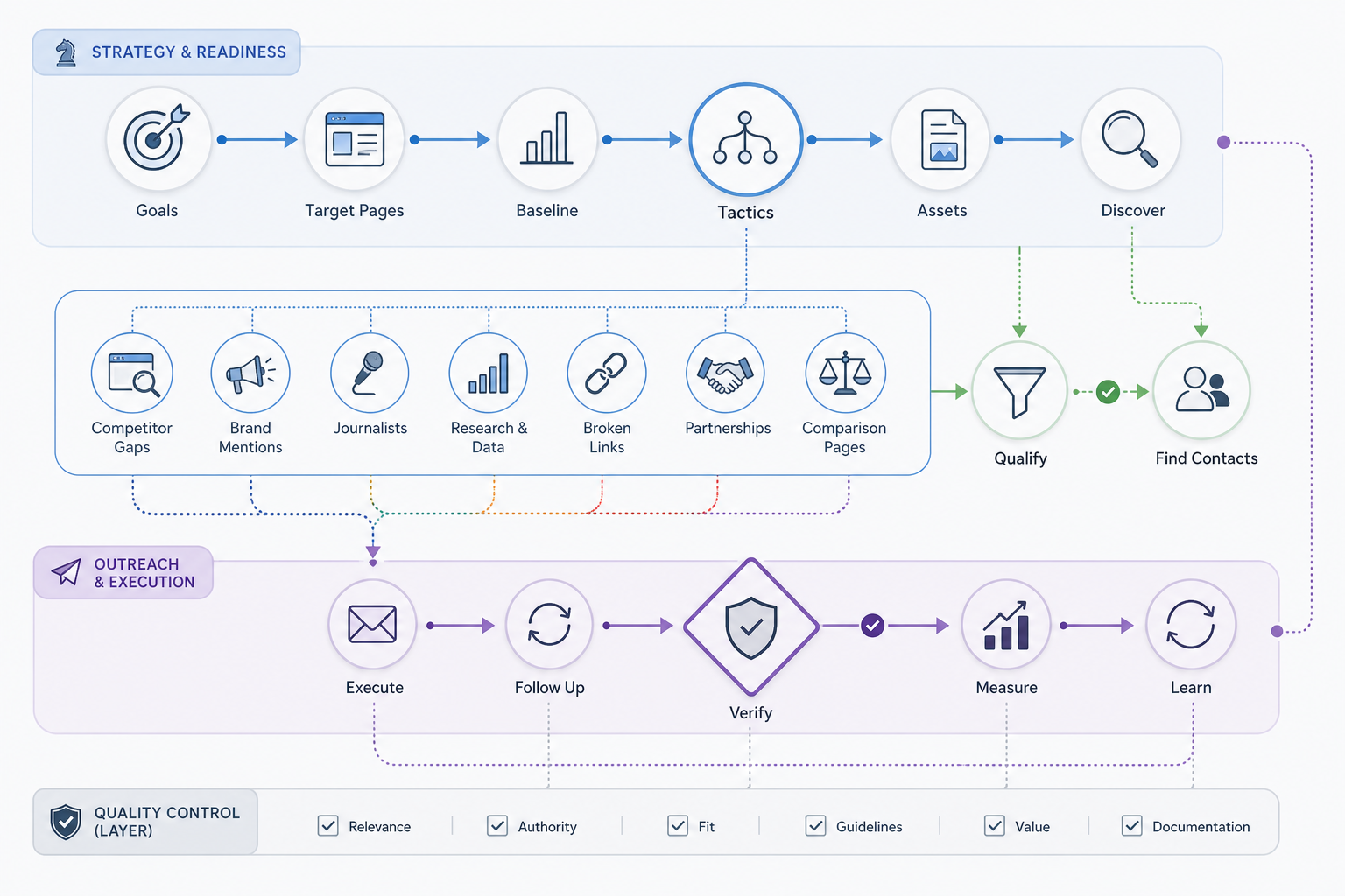 How Do You Execute a Link Building Strategy?