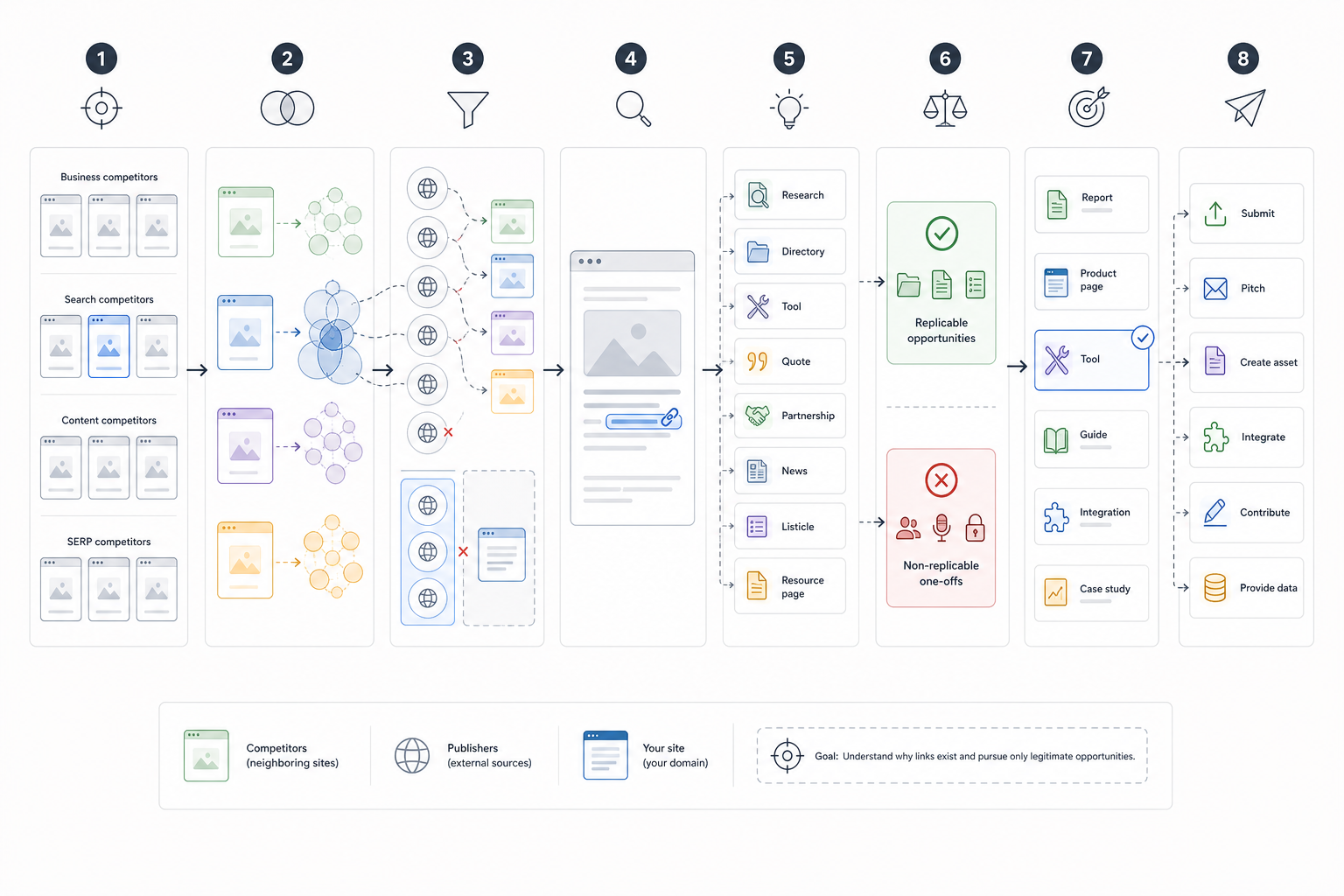 Replicate Competitors' Backlinks