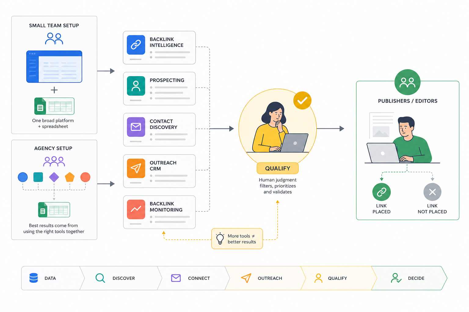 Can One Link Building Tool Do Everything?