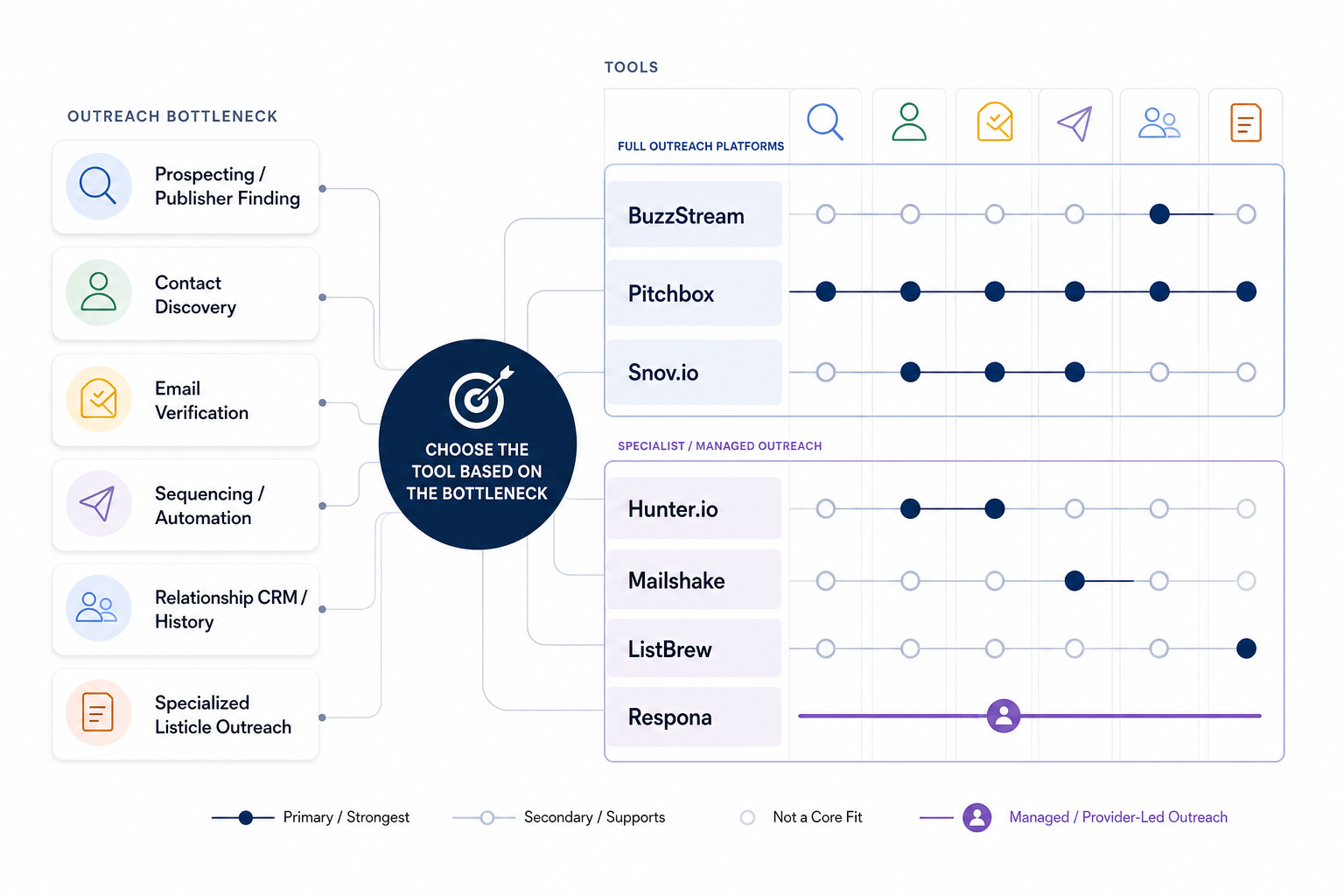 Which are the best link building outreach tools?