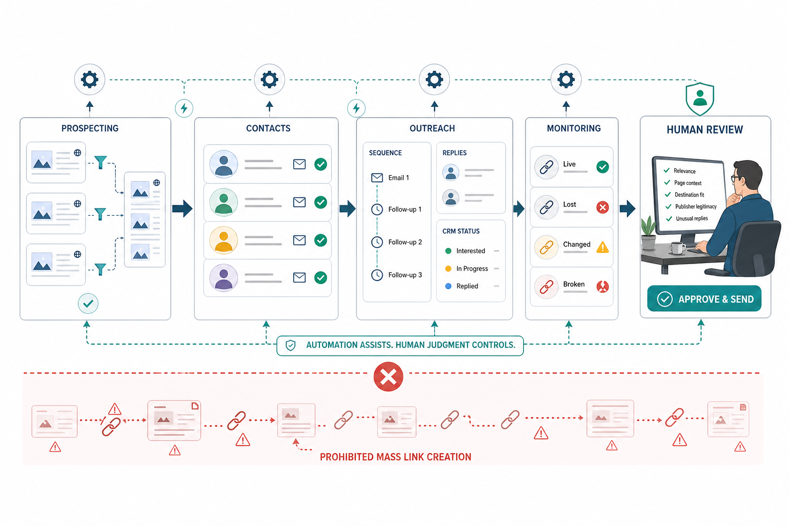 Which Are The Best Automated Link Building Tools?