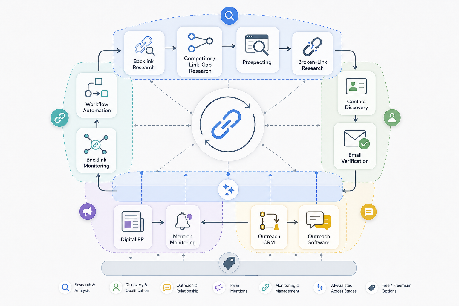 What Types of Link Building Tools Are Available?
