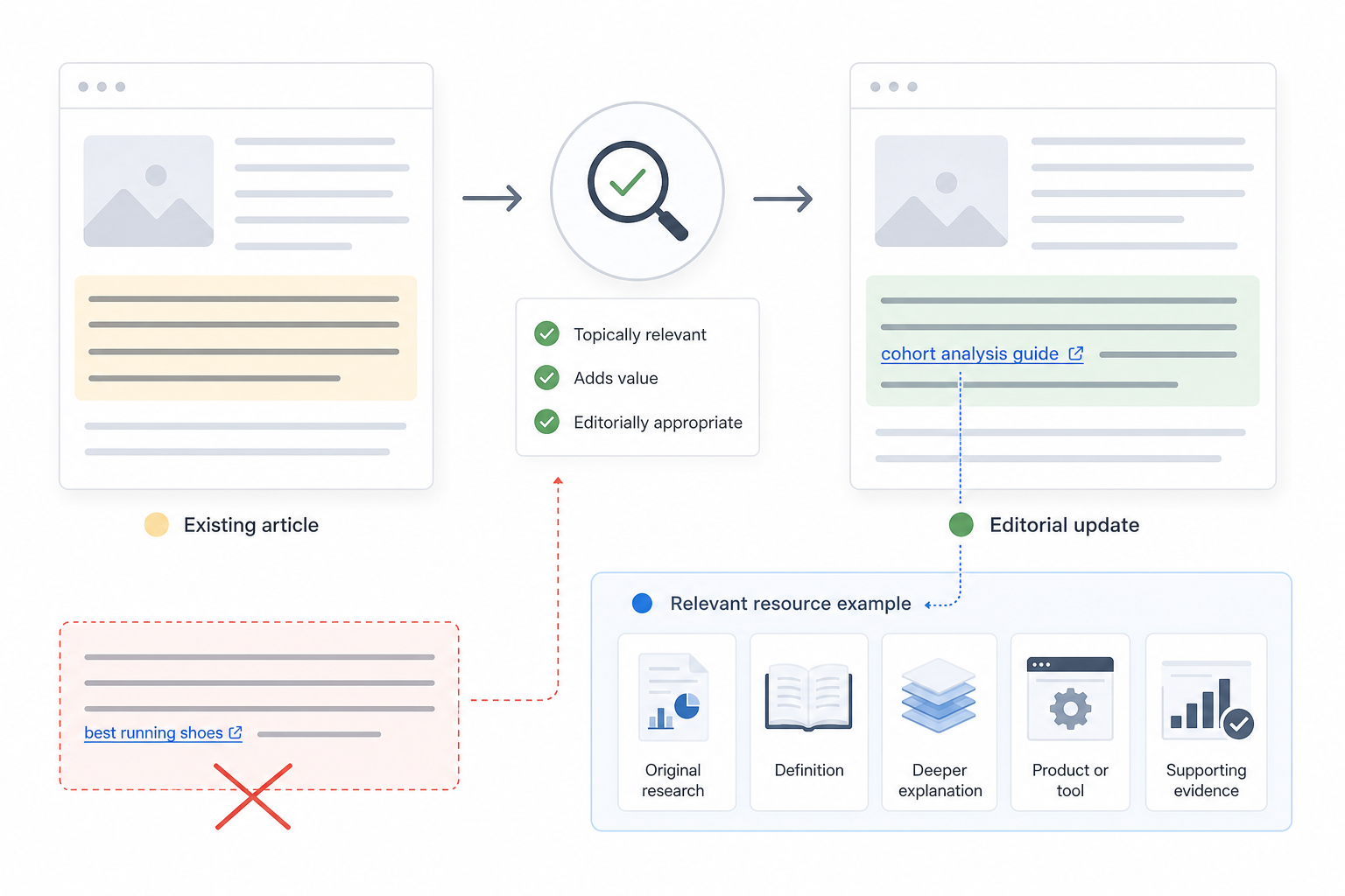 10. Contextual Link Addition