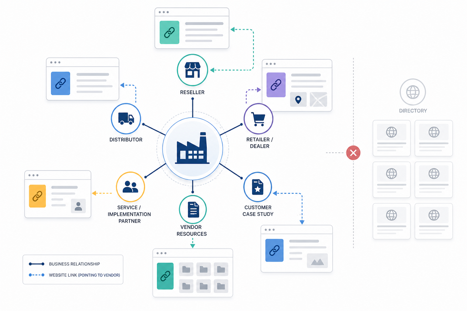 13. Supplier or Vendor Link Building