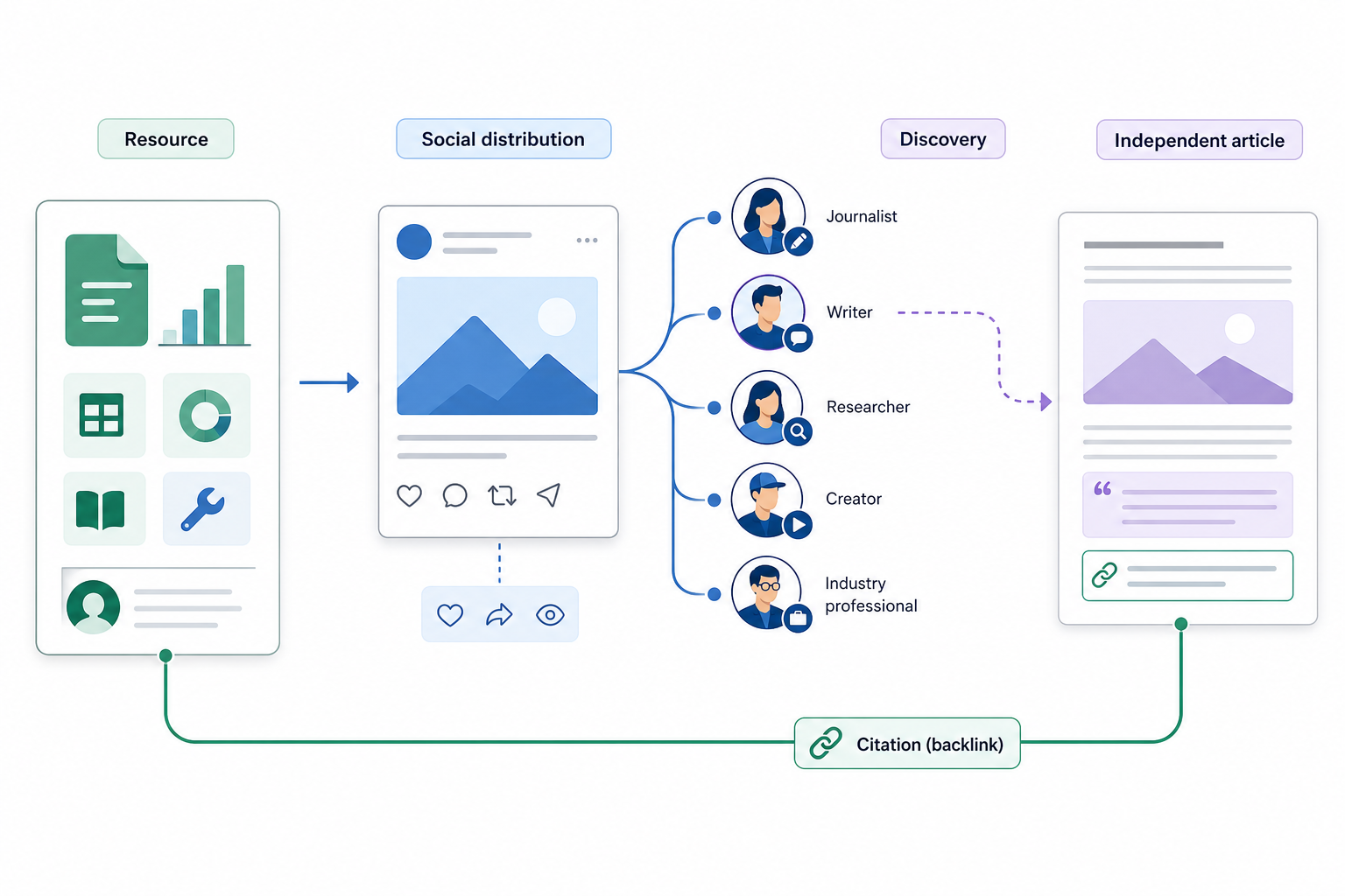28. Social Distribution for Link Earning