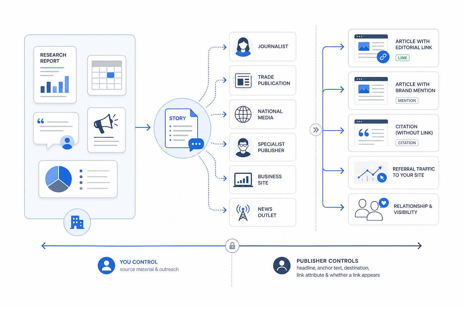 3. Digital PR Link Building