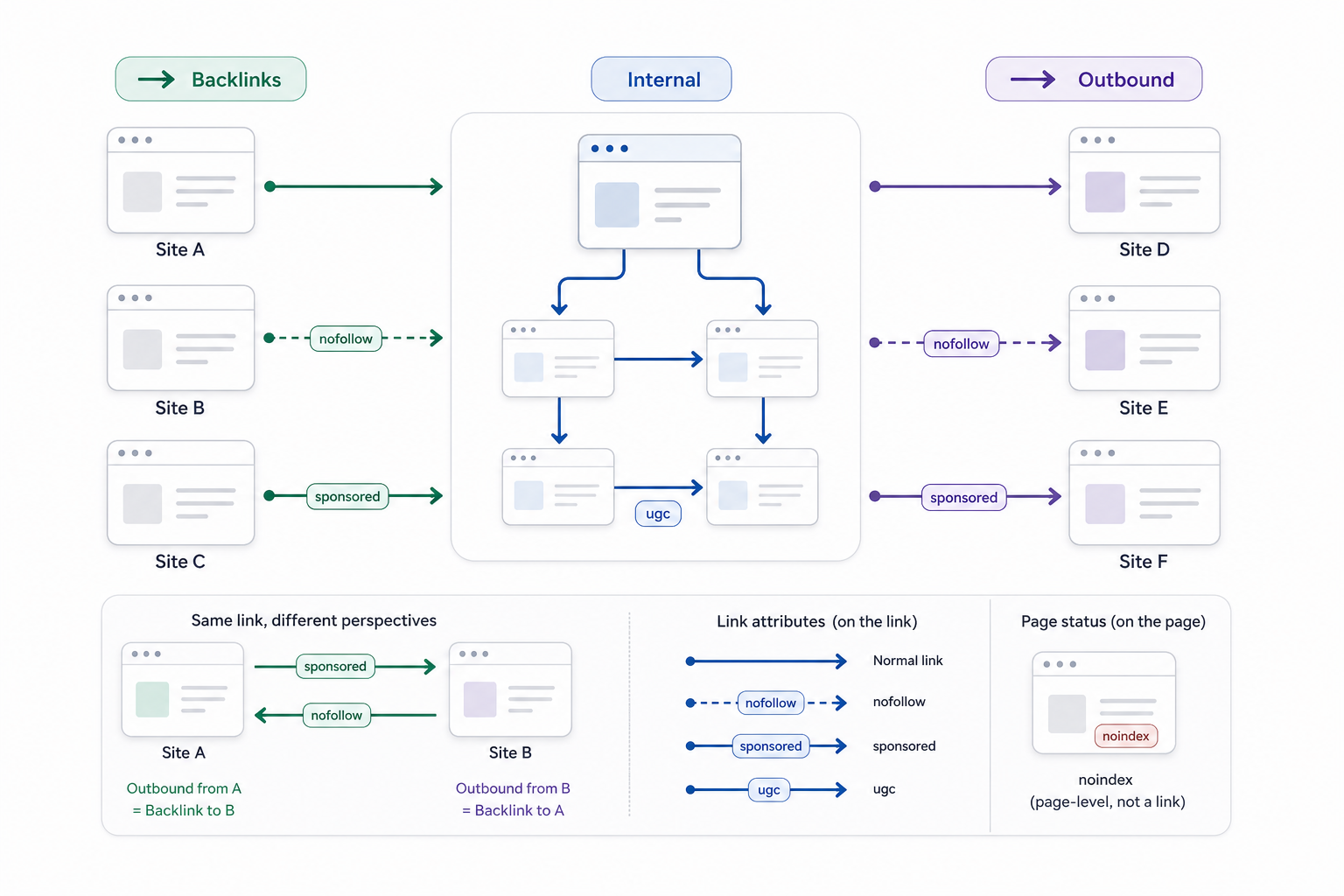 Which Types of Links Matter for SEO?