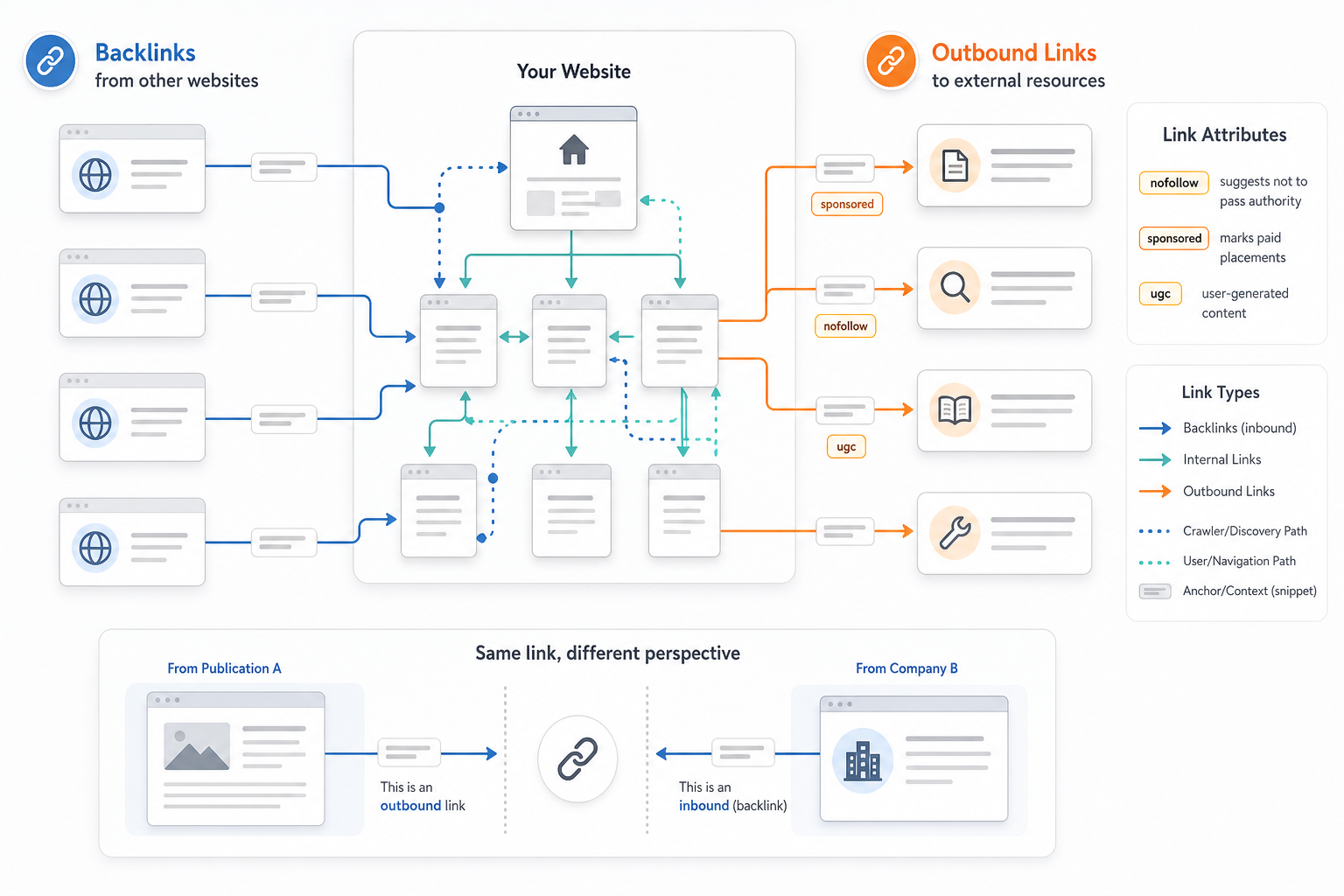 Why Do Different Types of Links Matter for SEO?