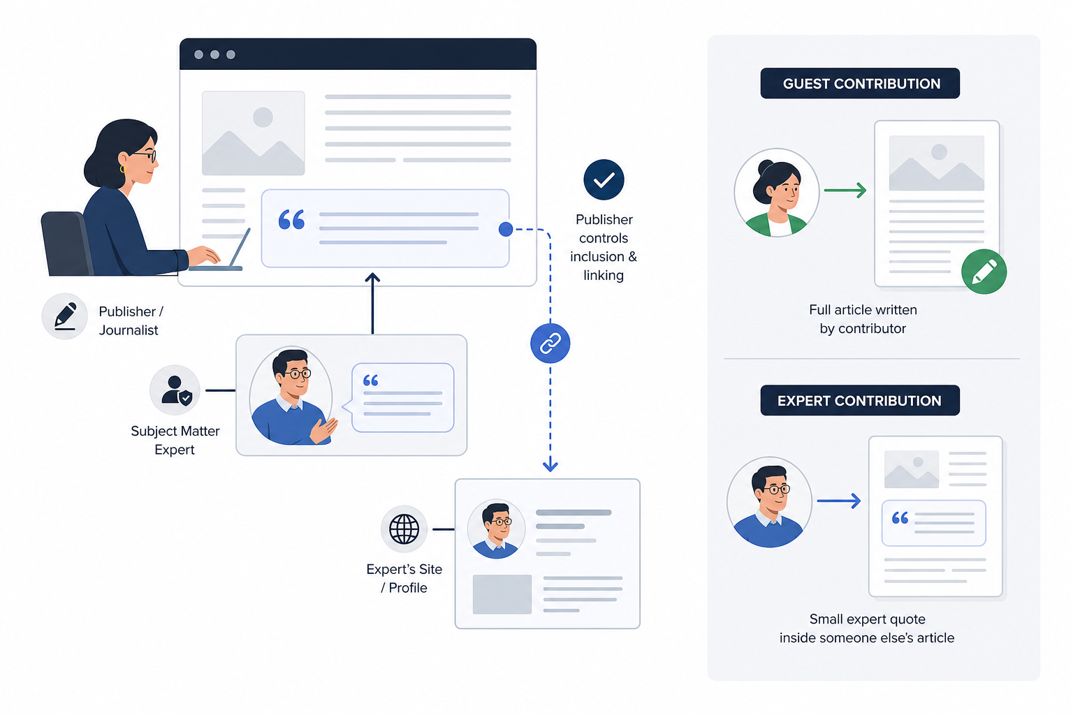 4. Expert Contribution Link Building