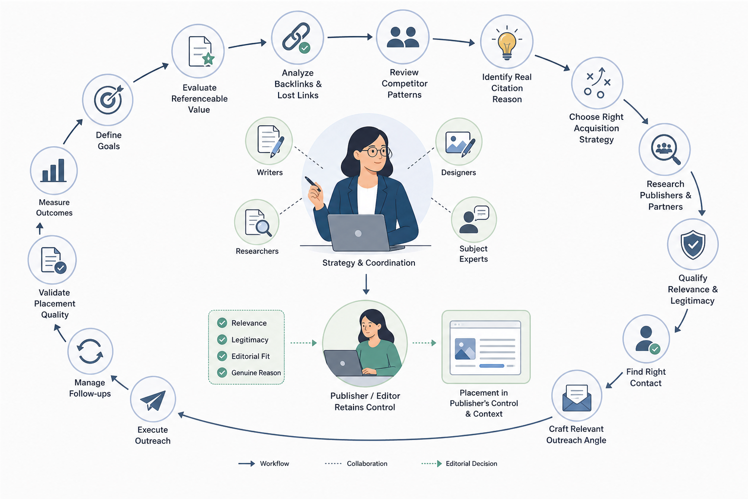 Who Is a White Hat Link Builder?