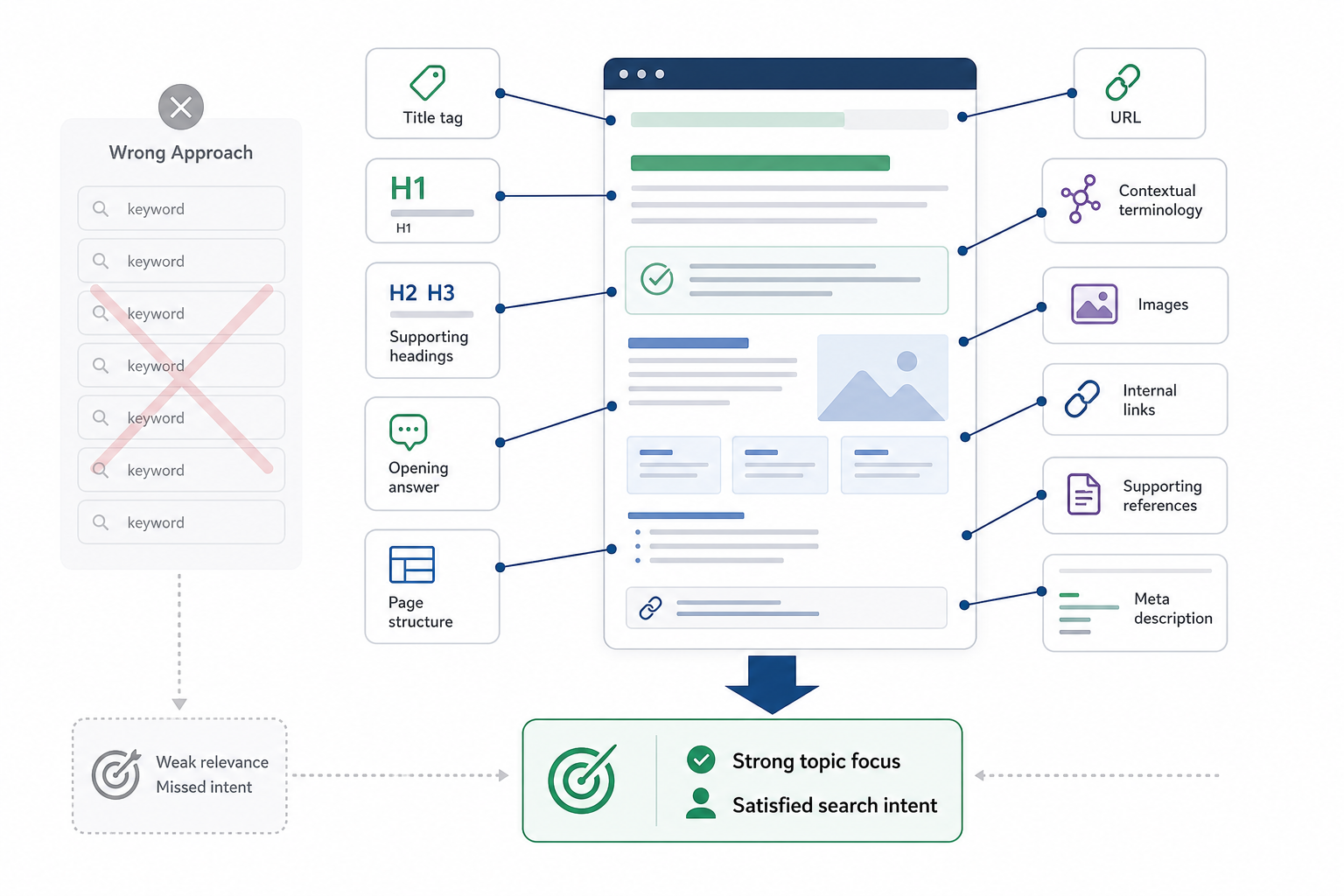 6. Optimize Page-Level Relevance