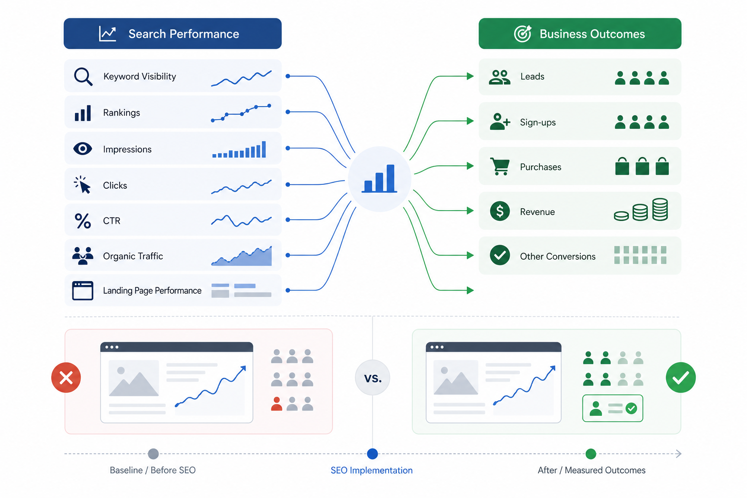 8. Measure SEO and Business Outcomes