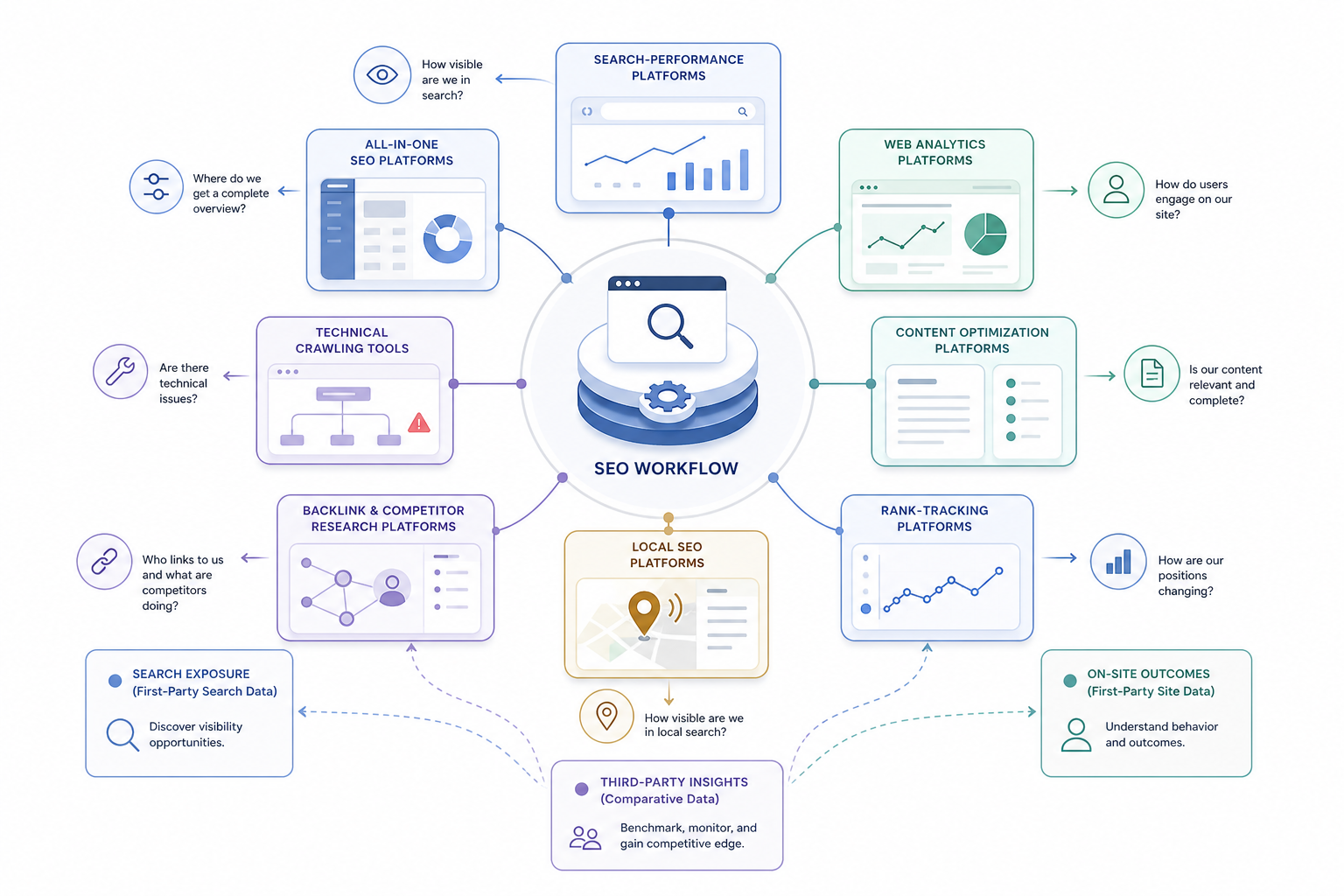 What Tools and Platforms Support SEO Marketing?
