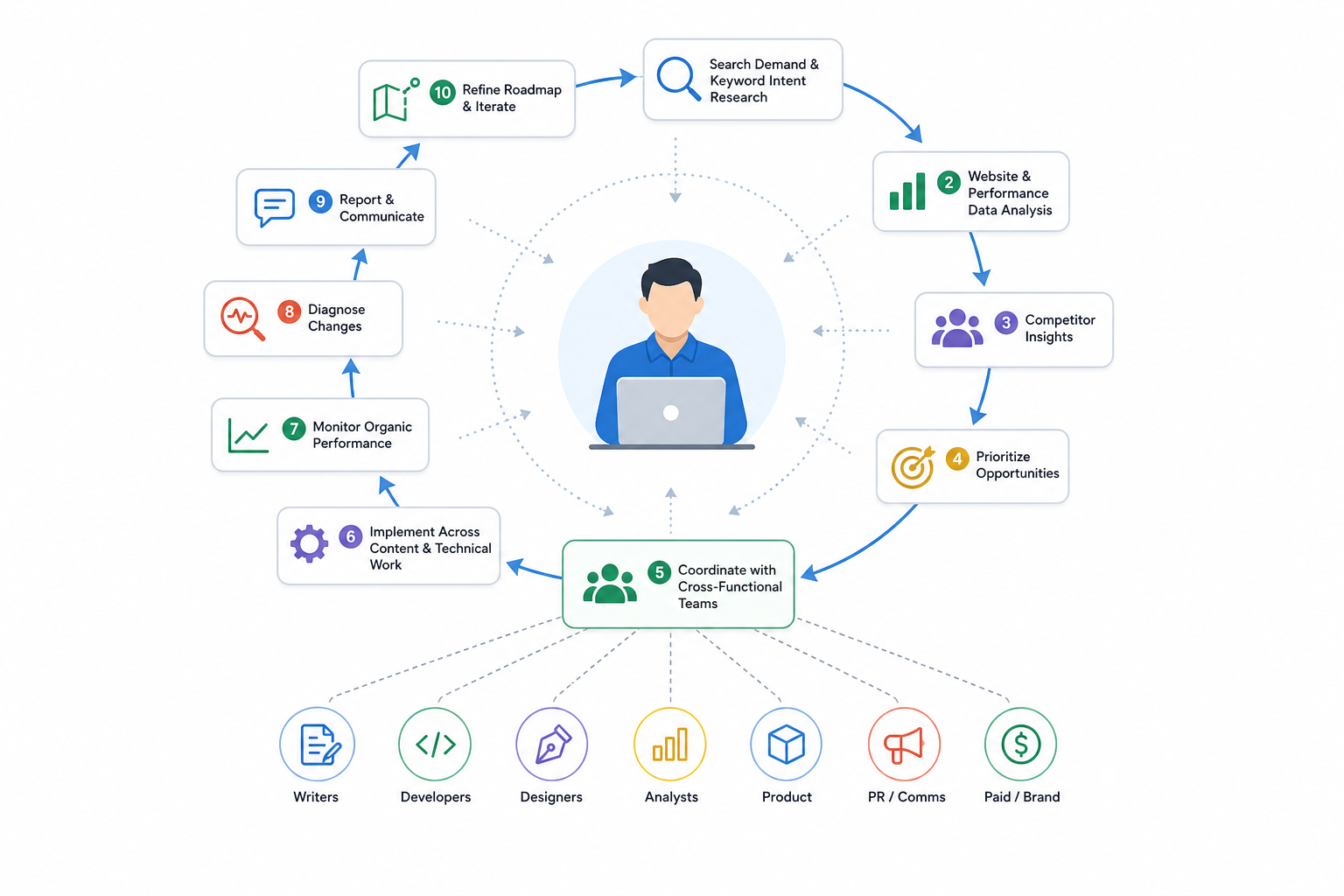 What Does an SEO Marketer Do?