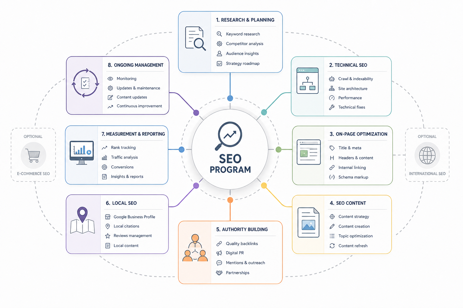 What Do SEO Marketing Services Include?