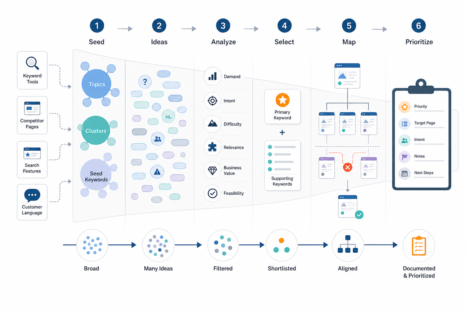 How Do You Do Keyword Research?