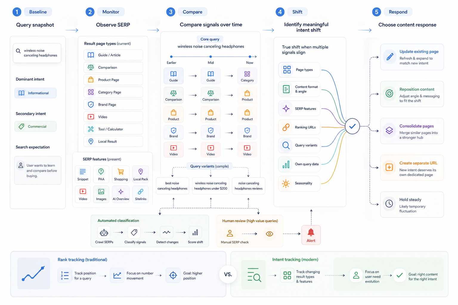How To Track Search Intent?