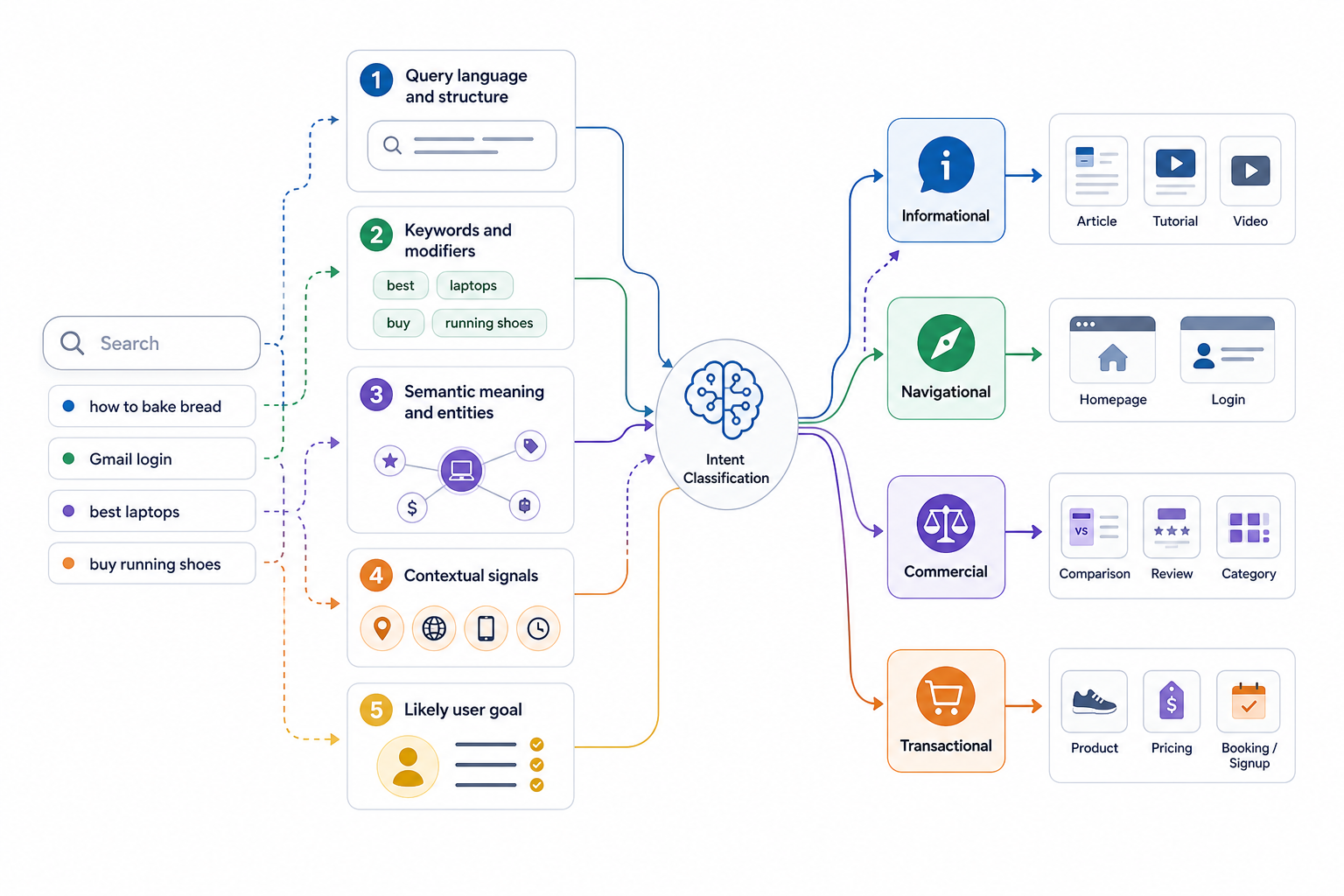 How Do Search Engines Interpret User Intent?