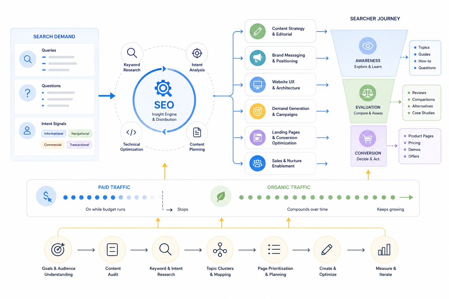 How Does SEO Fit Into a Marketing Strategy?
