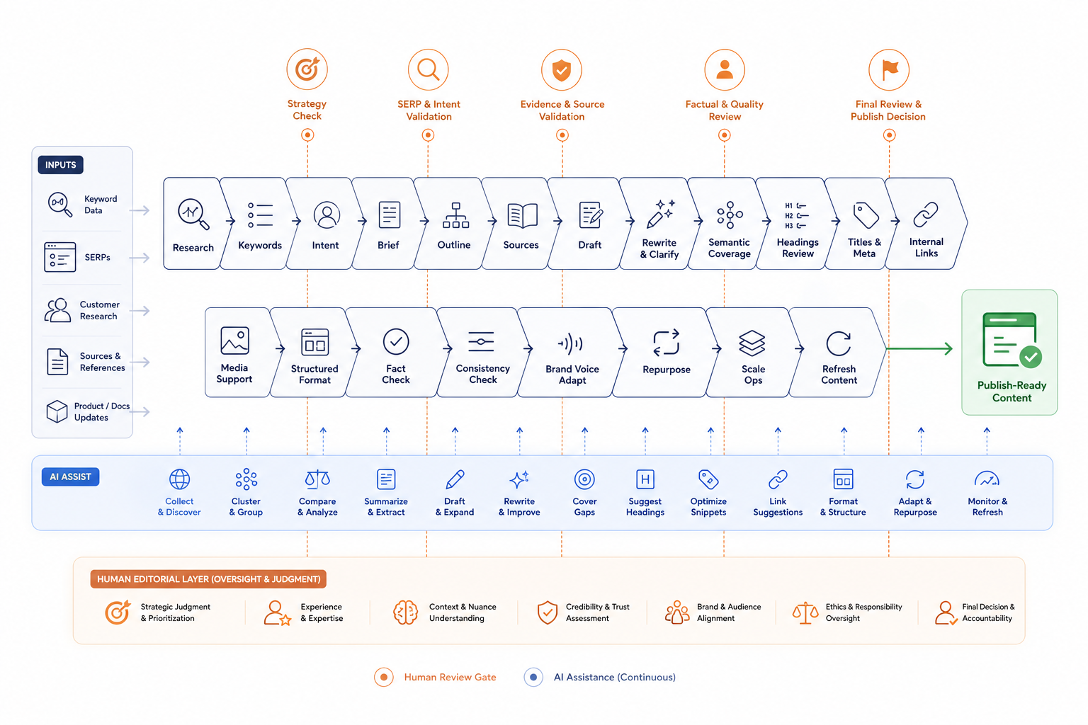 Where Does AI Fit Into SEO Content Creation?