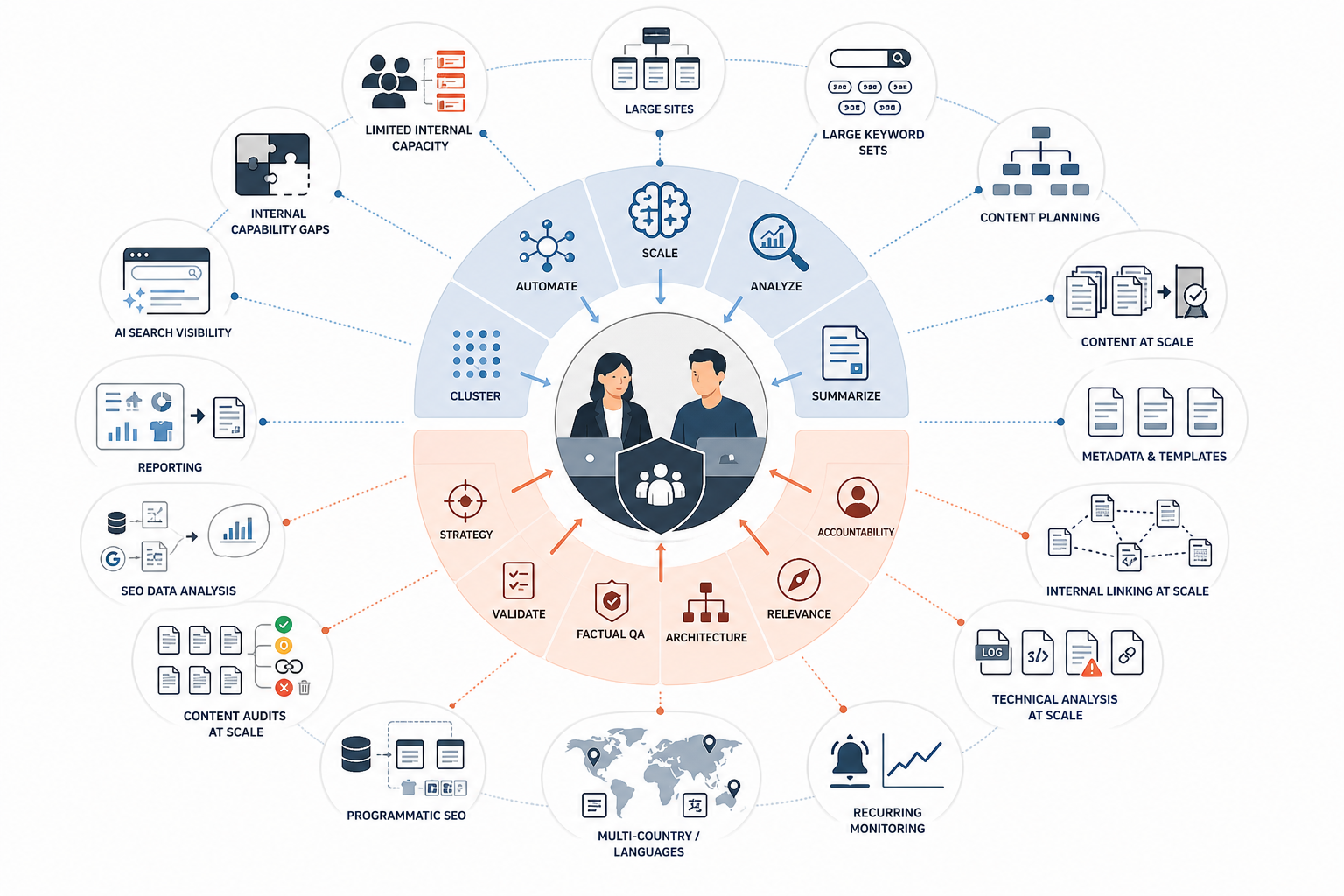 When Should You Use AI SEO Services?