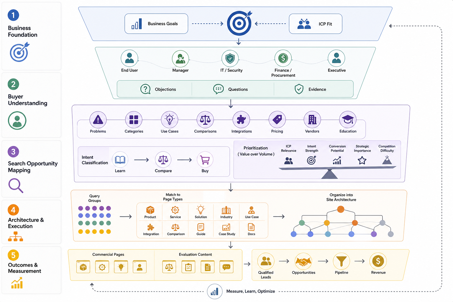 How Do You Build a B2B SEO Strategy?
