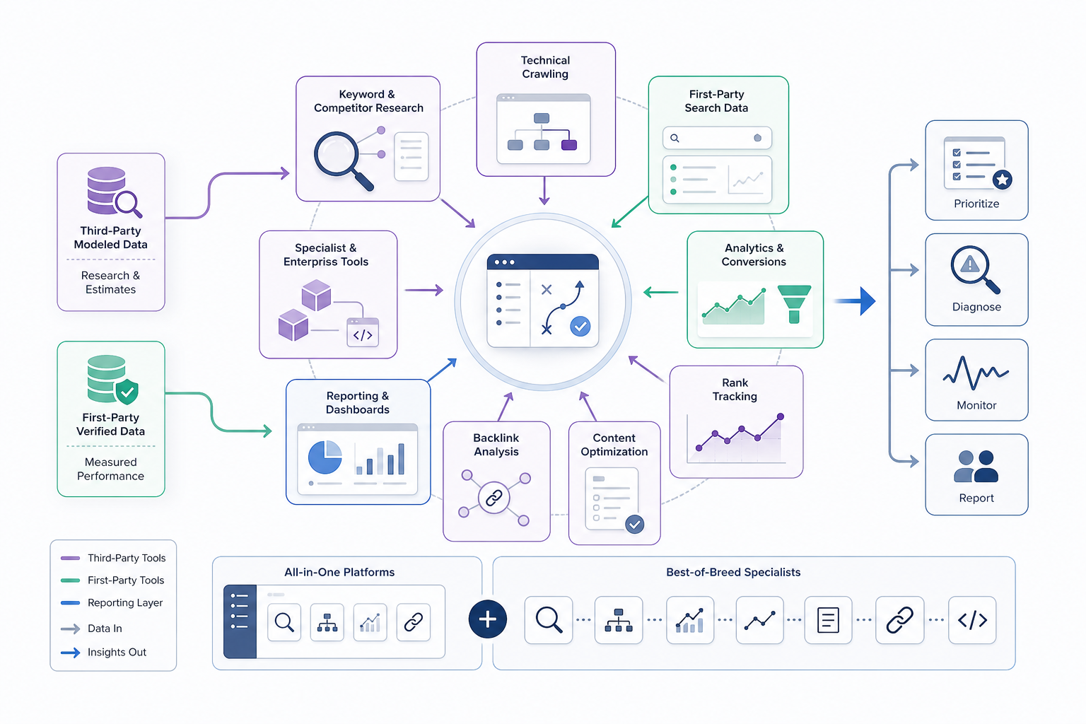Which Tools Support B2B SEO?