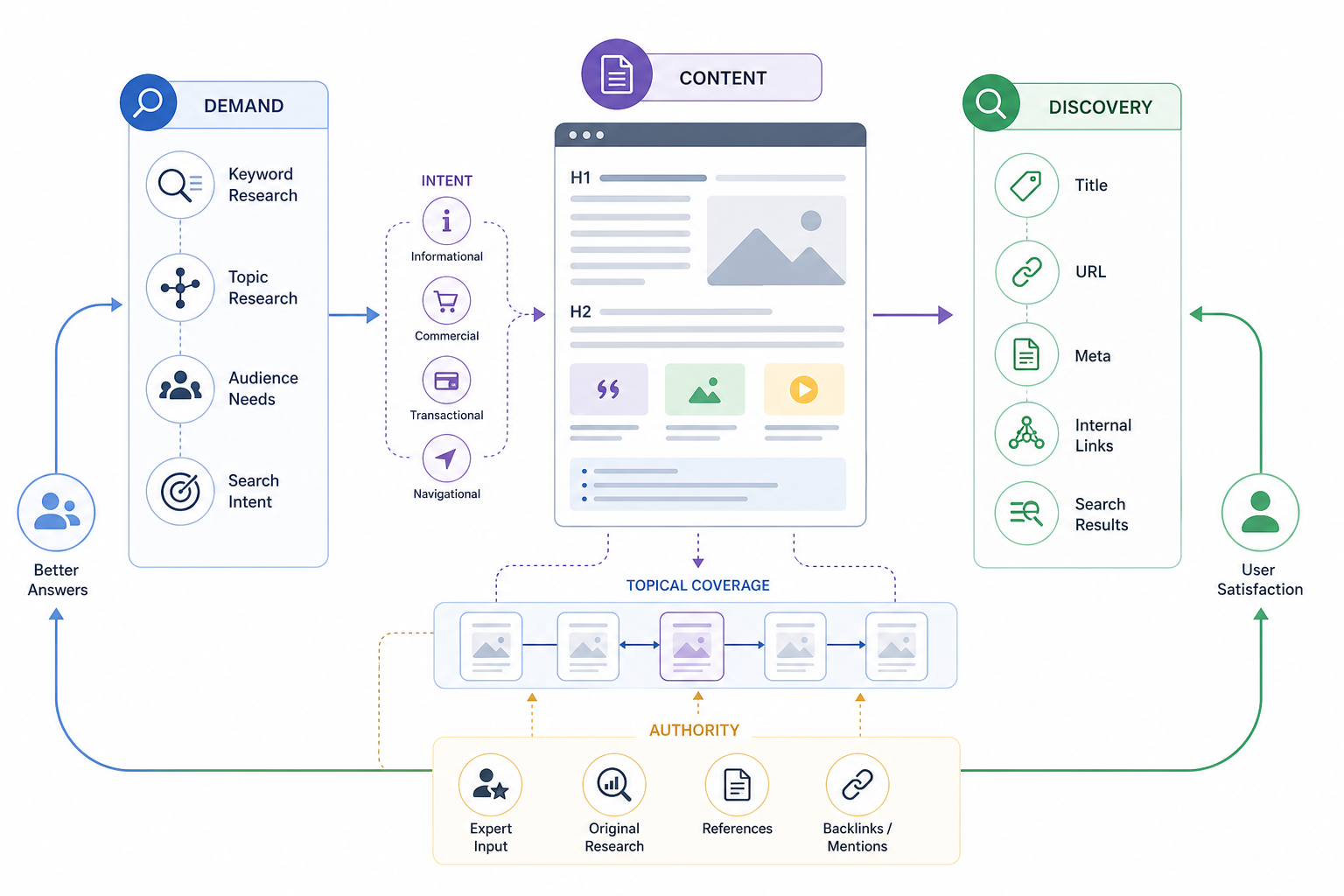 How Do Content and SEO Work Together?
