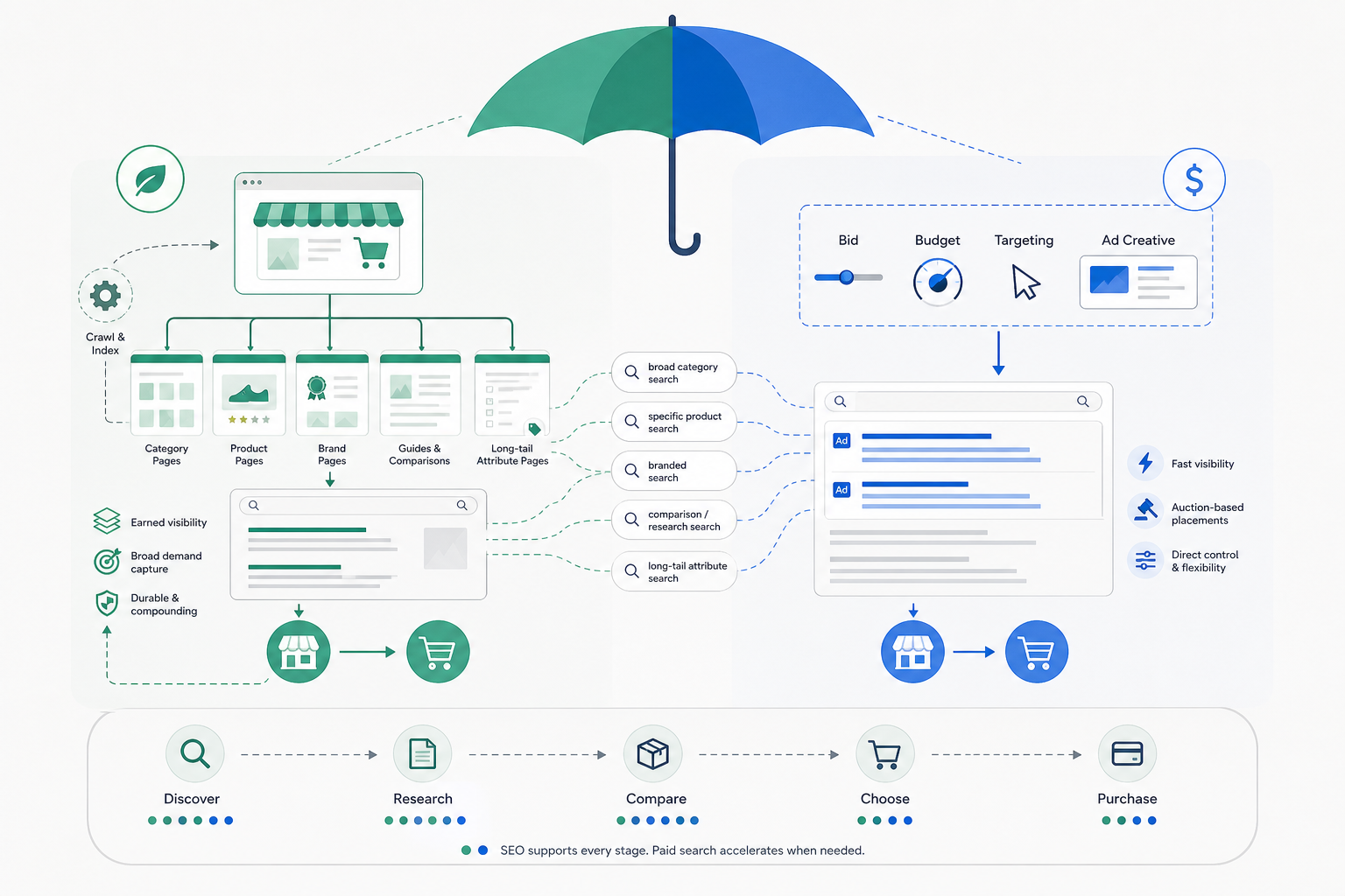 Where Does Ecommerce SEO Fit Into Search Marketing?
