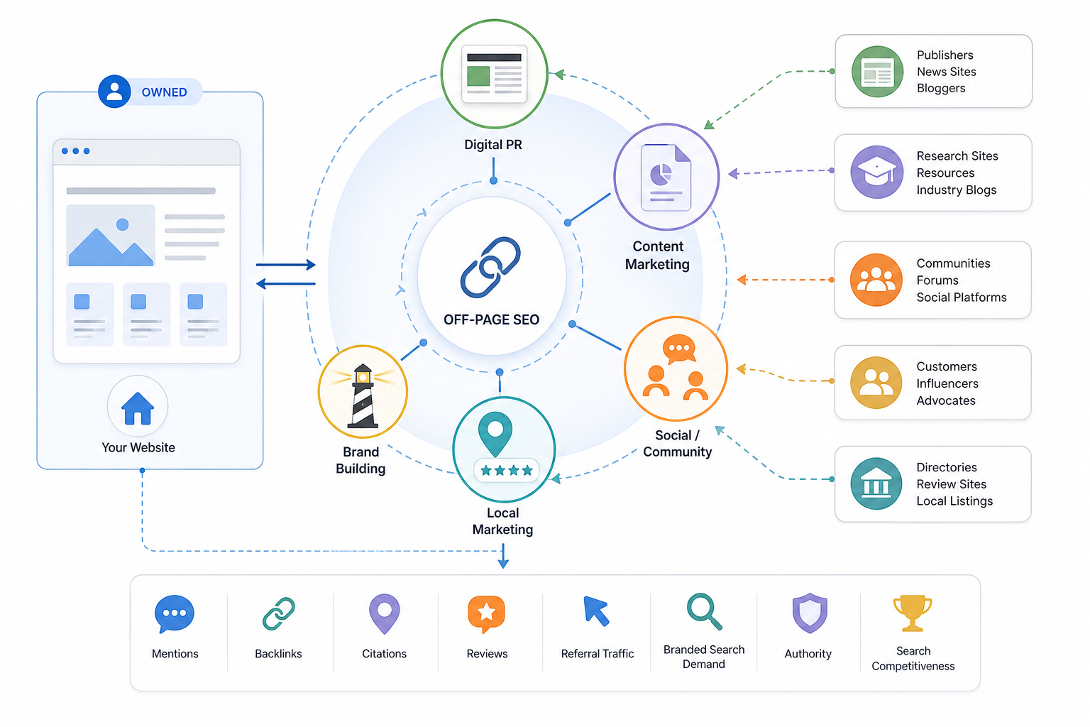 Where Does Off-Page SEO Fit Into Digital Marketing?