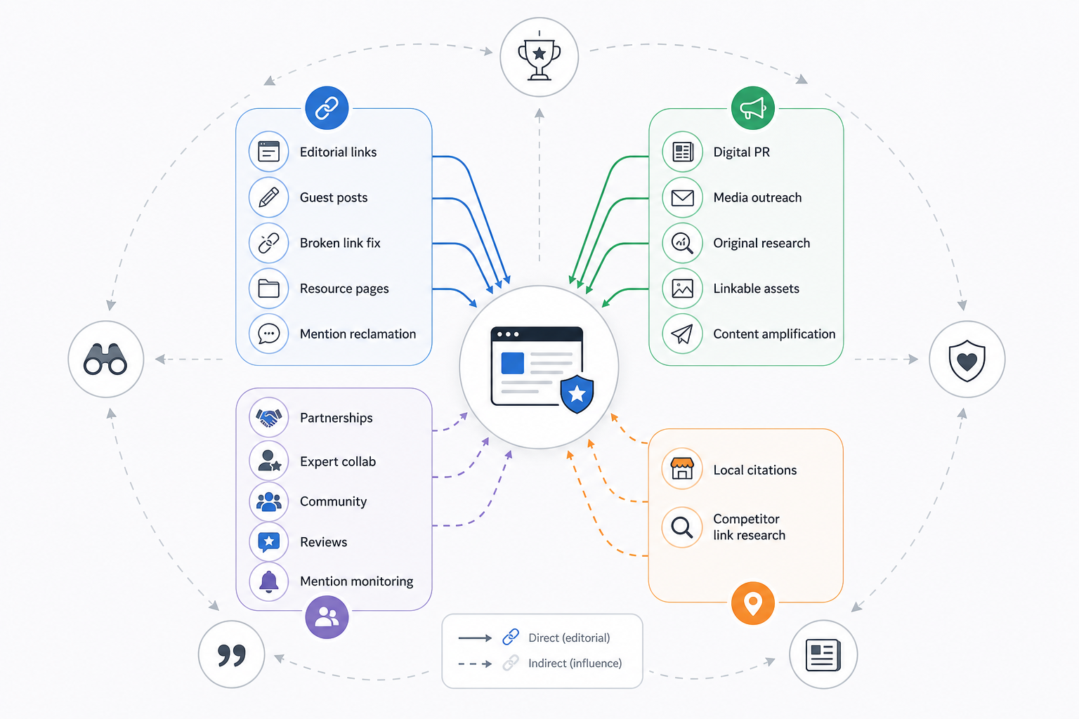 Which Activities Make Up an Off-Page SEO Strategy?
