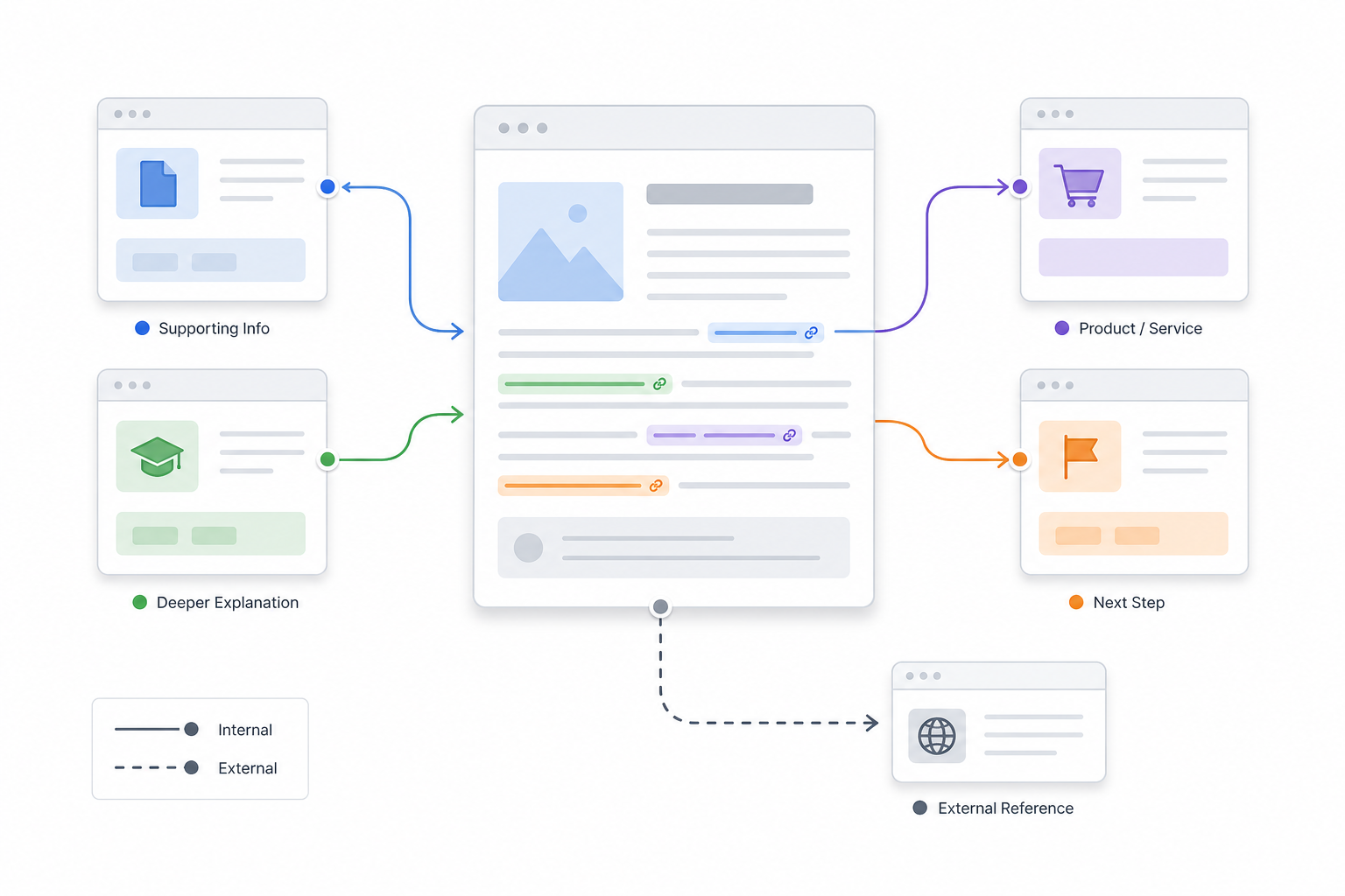 7. Strengthen Contextual Links