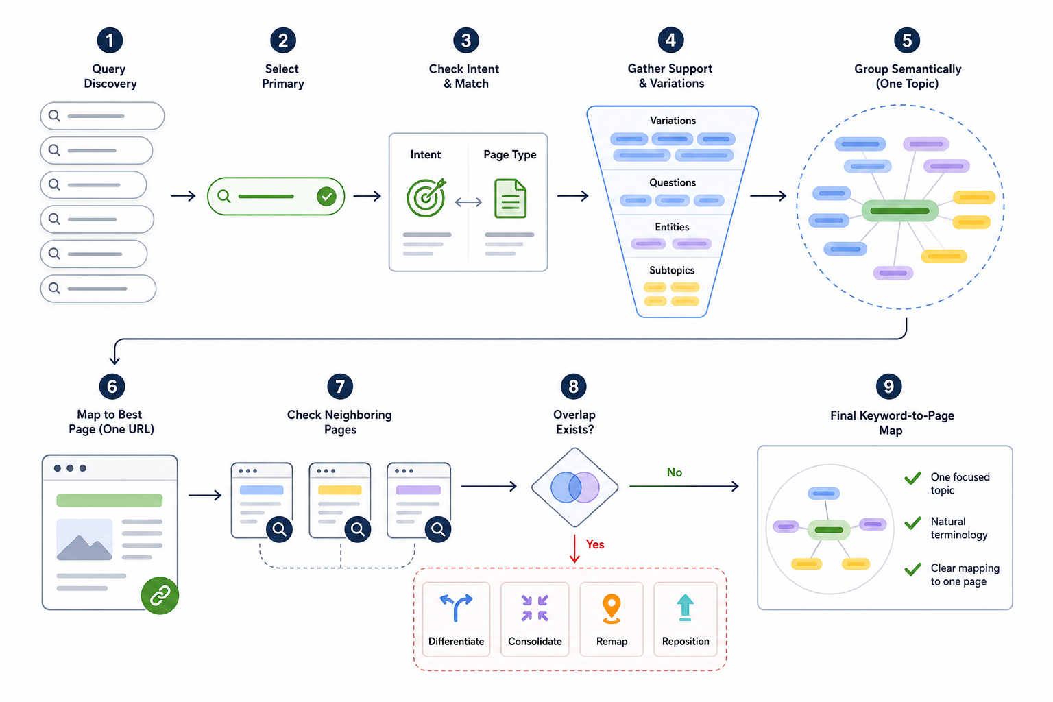 How Do You Optimize Keywords for On-Page SEO?