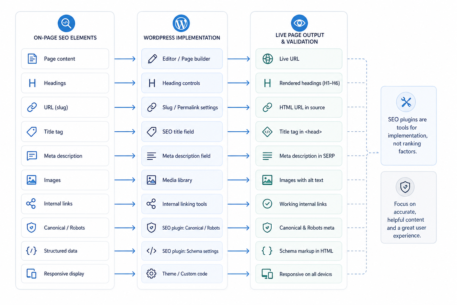 How Do You Apply On-Page SEO in WordPress?