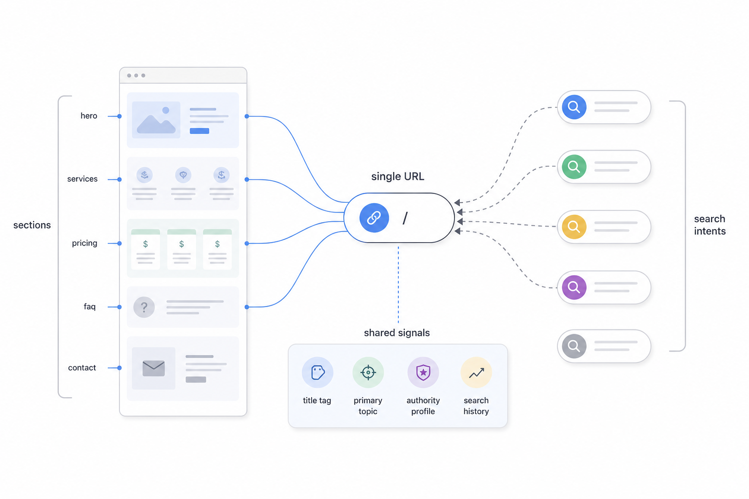 How Do You Optimize a Single-Page Website for SEO?