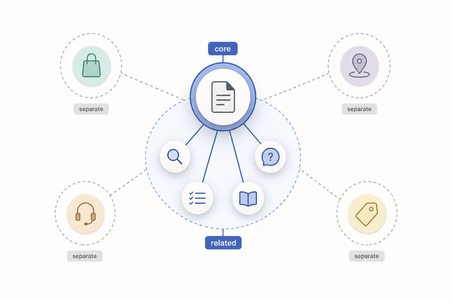 1. Define the Primary Intent Cluster