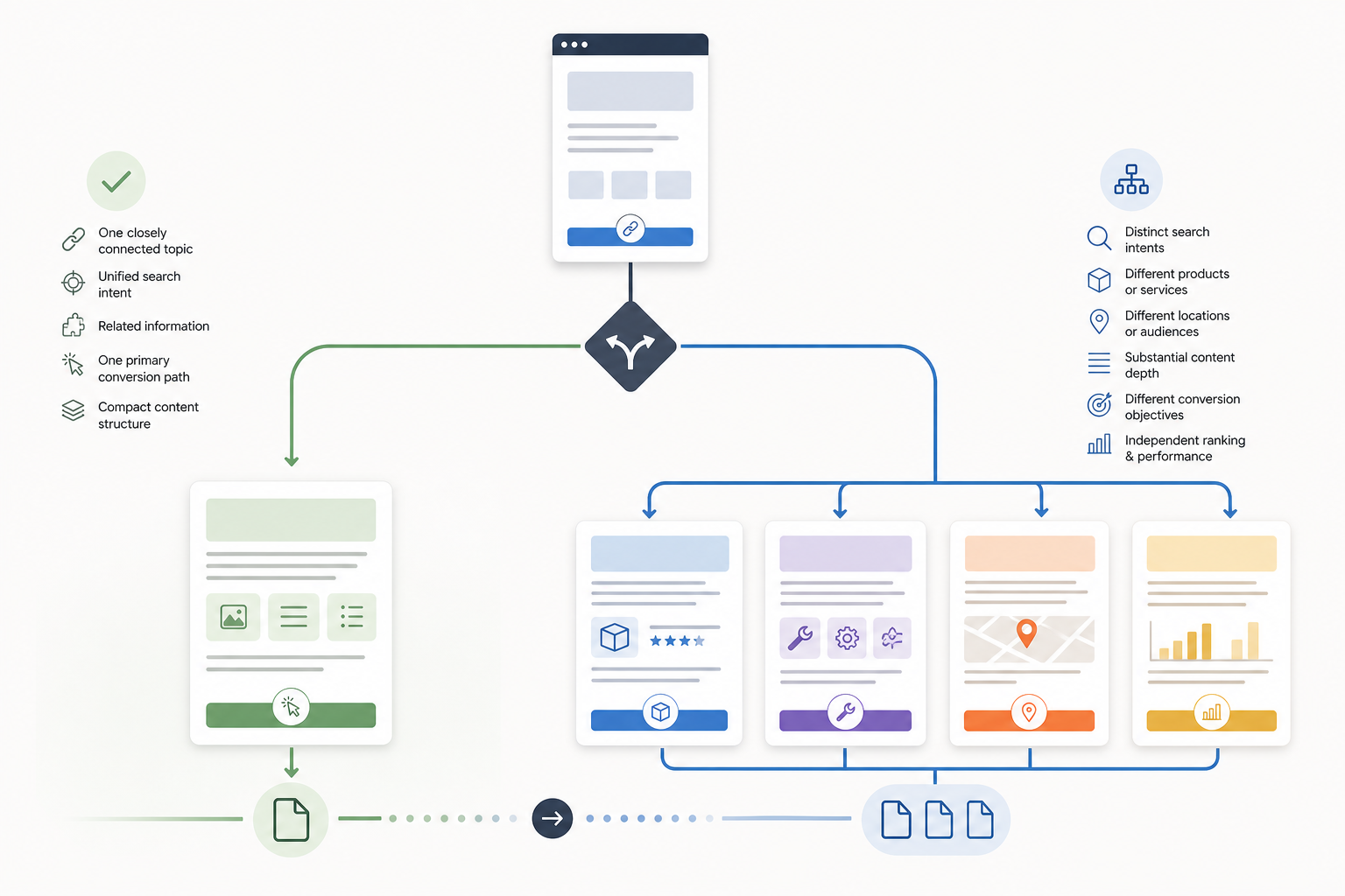 6. Decide When One URL Is No Longer Sufficient